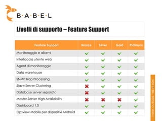 Livelli di supporto – Feature Support

            Feature Support              Bronze   Silver   Gold   Platinum

Monitoraggio e allarmi

Interfaccia utente web

Agent di monitoraggio

Data warehouse

SNMP Trap Processing

Slave Server Clustering

Database server separato

Master Server High Availability

Dashboard 1.0

Opsview Mobile per dispositivi Android
 