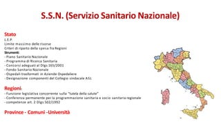 Stato
L.E.P.
Limite massimo delle risorse
Criteri di riparto della spesa fra Regioni
Strumenti:
- Piano Sanitario Nazionale
- Programma di Ricerca Sanitaria
- Concorsi adeguati al Dlgs 165/2001
- Fondo Sanitario Nazionale
- Ospedali trasformati in Aziende Ospedaliere
- Designazione componenti del Collegio sindacale ASL
Regioni:
- Funzione legislativa concorrente sulla “tutela della salute”
- Conferenza permanente per la programmazione sanitaria e socio sanitaria regionale
- competenze art. 2 Dlgs 502/1992
Province - Comuni -Università
S.S.N. (Servizio Sanitario Nazionale)
 