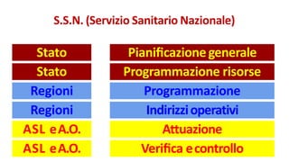 Stato
Stato
Regioni
Regioni
ASL eA.O.
ASL eA.O.
Pianiﬁcazionegenerale
Programmazione risorse
Programmazione
Indirizzioperativi
Attuazione
Veriﬁca econtrollo
S.S.N. (Servizio Sanitario Nazionale)
 