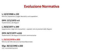 L.12/2/1968 n.132
Riforma ospedaliera (Legge Mariotti) e entiospedalieri
DPR 17/1/1972 n.4
Trasferimento alle Regioni
L.29/6/1977 n.349
Soppressione degli enti mutualistici - ospedali enti strumentali delle Regioni
DPR 24/7/1977 n.616
Trasferimento alle Regioni di funzioni amministrative
L.23/12/1978 n.833
Riforma del SSN (Servizio SanitarioNazionale)
Dlgs 30/12/1992 n.502
USL e aziendalizzazione
EvoluzioneNormativa
 
