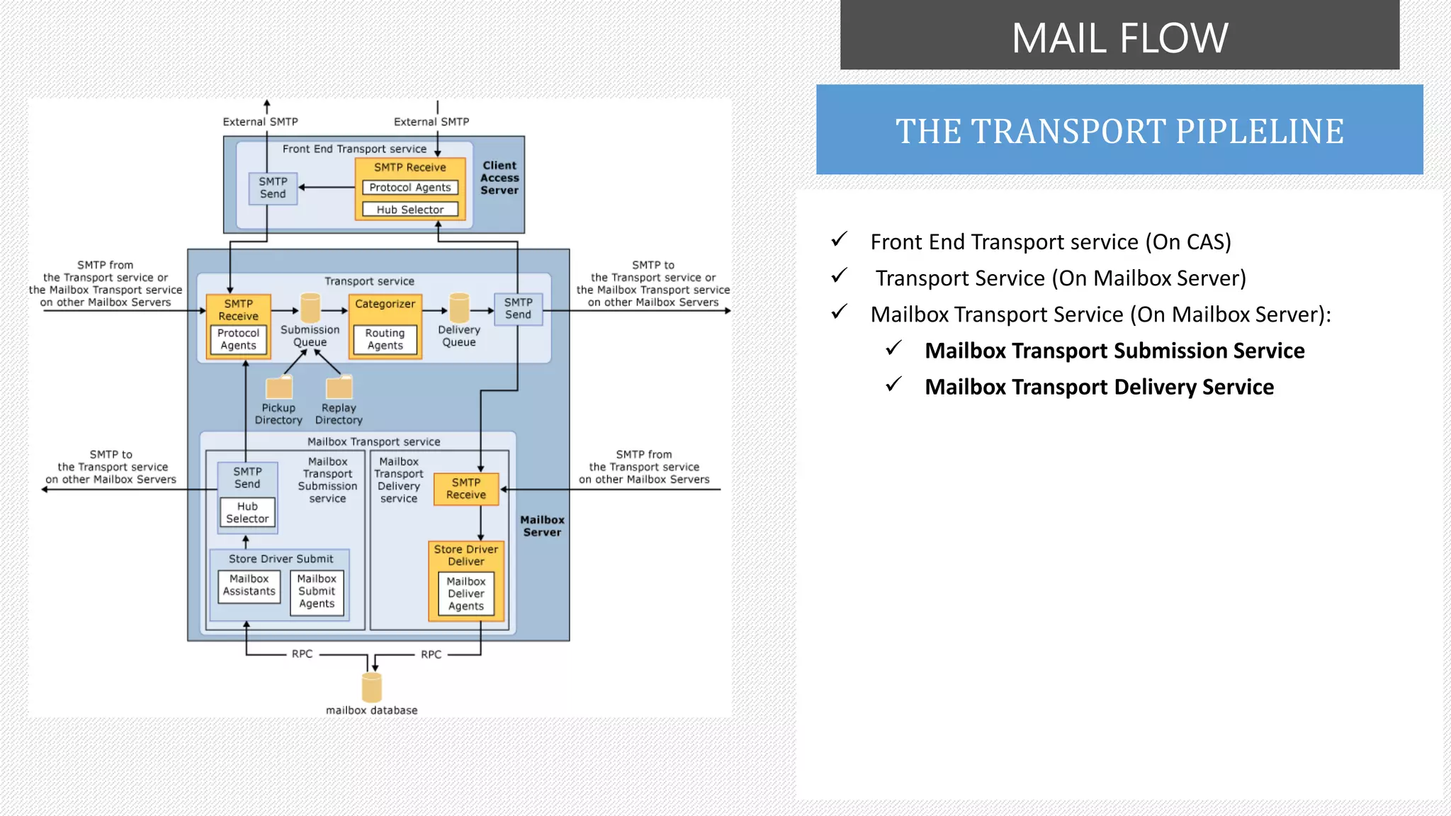 MAIL FLOW
 Front End Transport service (On CAS)
 Transport Service (On Mailbox Server)
 Mailbox Transport Service (On Mailbox Server):
 Mailbox Transport Submission Service
 Mailbox Transport Delivery Service
THE TRANSPORT PIPLELINE
 