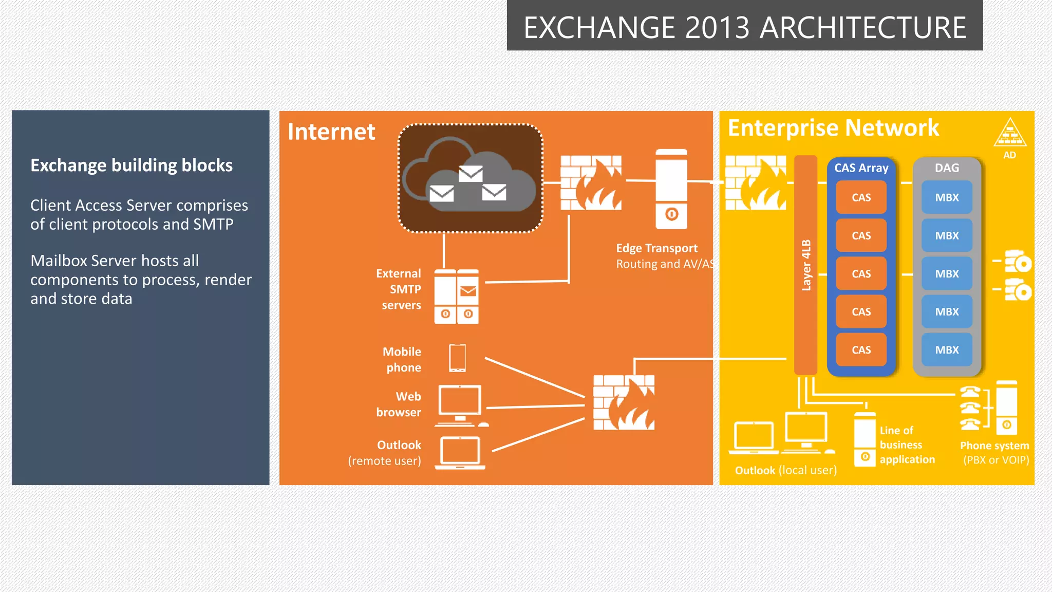EXCHANGE 2013 ARCHITECTURE
Internet
AD
Web
browser
Outlook
(remote user)
Mobile
phone
Line of
business
application
Outlook (local user)
External
SMTP
servers
Enterprise Network
Phone system
(PBX or VOIP)
Layer4LB
CAS
CAS
CAS
CAS
CAS
CAS Array
MBX
MBX
MBX
MBX
MBX
DAG
Mailbox Server hosts all
components to process, render
and store data
Edge Transport
Routing and AV/AS
 
