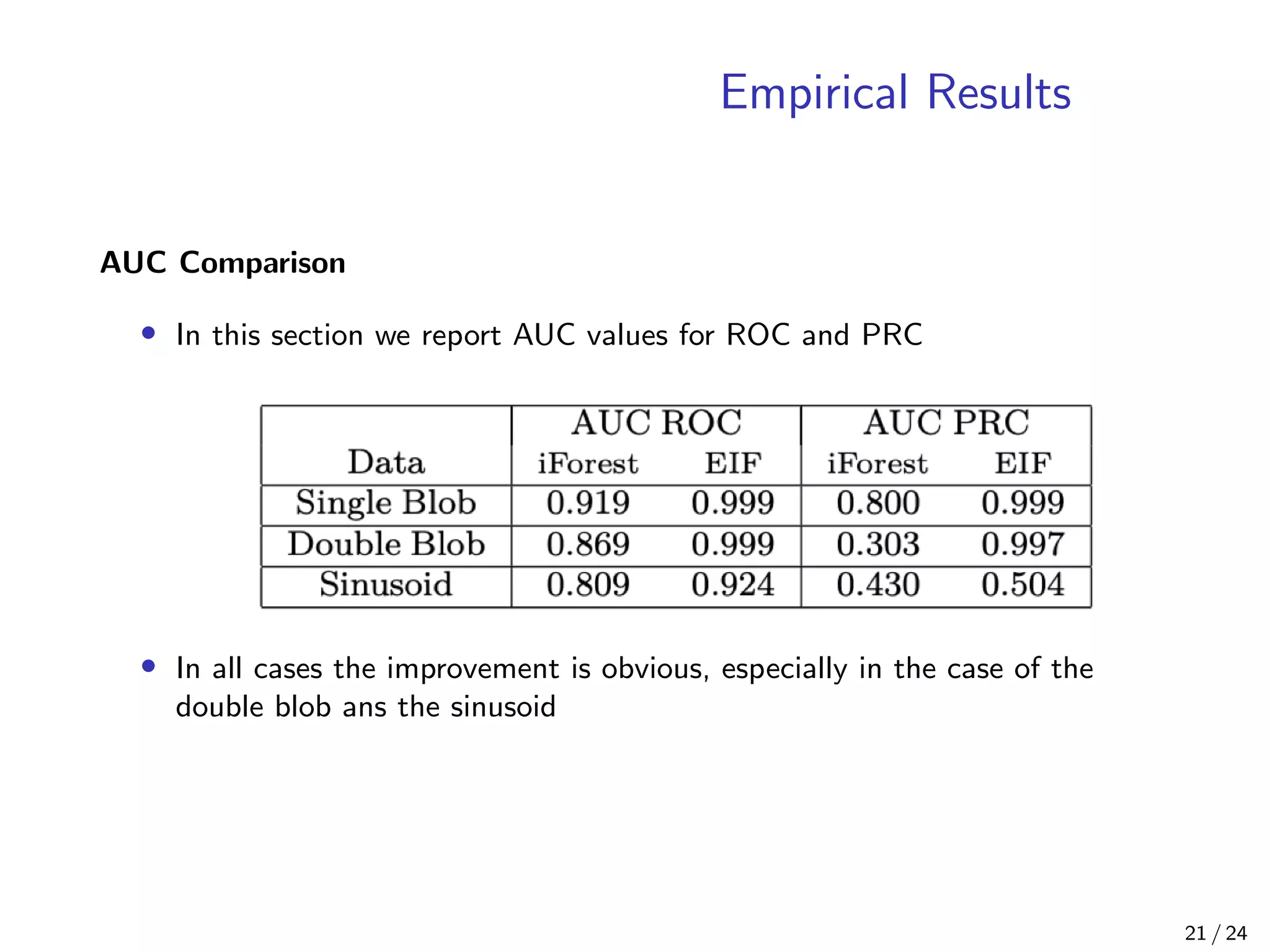 Empirical Results
AUC Comparison
• In this section we report AUC values for ROC and PRC
• In all cases the improvement is obvious, especially in the case of the
double blob ans the sinusoid
21 / 24
 