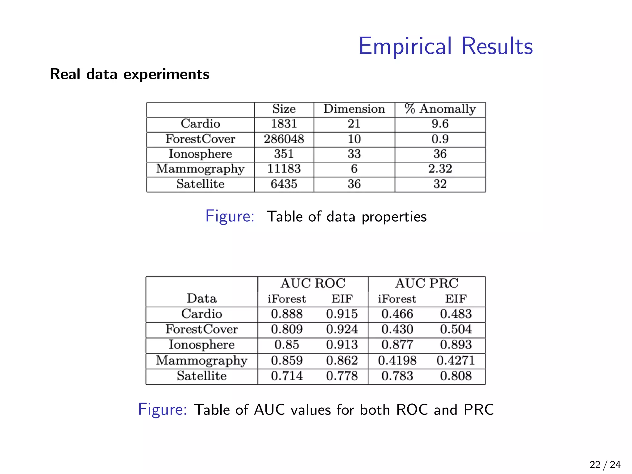Empirical Results
Real data experiments
Figure: Table of data properties
Figure: Table of AUC values for both ROC and PRC
22 / 24
 