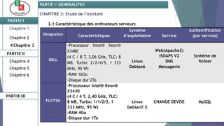 CHAPITRE 3: Etude de l’existant
3.1 Caractéristique des ordinateurs serveurs
PARTIE I
PARTIE II
PARTIE I: GENERALITES
Chapitre 1
Chapitre 2
Chapitre 3
Chapitre 5
Chapitre 6
PARTIE III
Chapitre 4
Désignation Caractéristiques
Système
d’exploitation Service
Authentification
(par service)
DELL
-Processeur Intel® Xeon®
X3480
(4 C / 8 T, 3,06 GHz, TLC: 8
MB, Turbo: 2/2/4/5, 1 333
MHz, 95 W)
-RAM 16Go
-Disque dur 2To
Linux
Debian6
Web(Apache2)
ISOAPS V2
DNS
Messagerie
Système de
fichier
FIJITSU
-Processeur Intel® Xeon®
X3430
(4 C / 4 T, 2,40 GHz, TLC:
8 MB, Turbo: 1/1/2/3, 1
333 MHz, 95 W)
-RAM 4Go
-Disque dur 1To
Linux
Debian7.5
CHANGE DEVISE MySQL
 