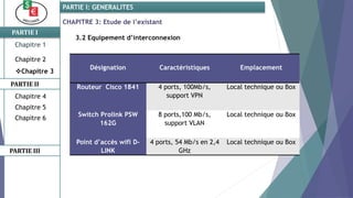 CHAPITRE 3: Etude de l’existant
3.2 Equipement d’interconnexion
PARTIE I
PARTIE II
PARTIE I: GENERALITES
Chapitre 1
Chapitre 2
Chapitre 3
Chapitre 5
Chapitre 6
PARTIE III
Chapitre 4
Désignation Caractéristiques Emplacement
Routeur Cisco 1841 4 ports, 100Mb/s,
support VPN
Local technique ou Box
Switch Prolink PSW
162G
8 ports,100 Mb/s,
support VLAN
Local technique ou Box
Point d’accès wifi D-
LINK
4 ports, 54 Mb/s en 2,4
GHz
Local technique ou Box
 