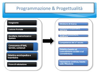 Programmazione & ProgettualitàProgrammazione & Progettualità
 