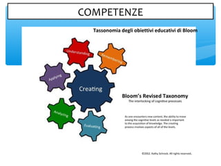 http://www.schrockguide.net/bloomin-apps.html
Tassonomia degli obiettivi educativi di Bloom
COMPETENZECOMPETENZE
 
