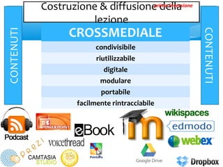 Costruzione & diffusione della
lezione
Costruzione & diffusione della
lezioneCONTENUTI
CONTENUTI
CROSSMEDIALE
condivisibile
riutilizzabile
digitale
modulare
portabile
facilmente rintracciabile
prima inversione
Pointofix
 