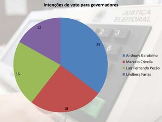 25 
18 
16 
12 
Intenções de voto para governadores 
Anthony Garotinho 
Marcelo Crivella 
Luiz Fernando Pezão 
Lindberg Farias 
 