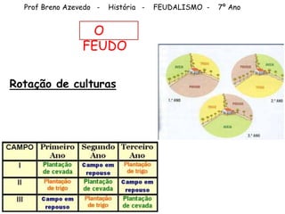Prof Breno Azevedo - História - FEUDALISMO - 7º Ano
Rotação de culturas
O
FEUDO
 