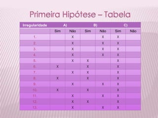 Irregularidade         A)               B)               C)
                 Sim        Não   Sim        Não   Sim        Não
      1.                    X                X     X
      2.                    X                X     X
      3.                    X                X     X
      4.                    X                X     X
      5.                    X     X                X
      6.         X                X                X
      7.                    X     X                X
      8.         X                X                X
      9.                    X                X     X
     10.         X                X                X
     11.                    X                X     X
     12.                    X     X                X
     13.                    X                X     X
 