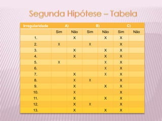 Irregularidade         A)               B)               C)
                 Sim        Não   Sim        Não   Sim        Não
      1.                    X                X     X
      2.         X                X                X
      3.                    X                X     X
      4.                    X                X     X
      5.         X                           X     X
      6.                                     X     X
      7.                    X                X     X
      8.                    X     X                X
      9.                    X                X     X
     10.                    X                      X
     11.                    X                X     X
     12.                    X     X                X
     13.                    X                X     X
 