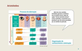 Processo de abstração
Aristóteles
DKO Estúdio. 2020. Digital
Organização do
conhecimento e abstração
Além dos cinco sentidos,
Aristóteles apontava a existência
de um sentido comum, capaz de
captar “formas sensíveis comuns”
(como a quietude, o movimento ou a
grandeza), que não seriam percebidas
por um sentido em particular.
8
 
