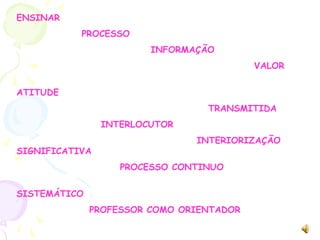 ENSINAR                 PROCESSO                                    INFORMAÇÃO                                                              VALOR                                                                              ATITUDE                                                  TRANSMITIDA                       INTERLOCUTOR                                               INTERIORIZAÇÃO SIGNIFICATIVA                           PROCESSO CONTINUO                                                                   SISTEMÁTICO                   PROFESSOR COMO ORIENTADOR