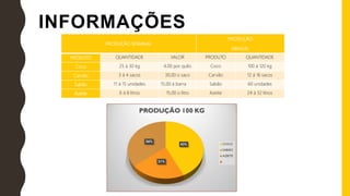 INFORMAÇÕES
PRODUÇÃO SEMANAL
PRODUÇÃO
MENSAL
PRODUTO QUANTIDADE VALOR PRODUTO QUANTIDADE
Coco 25 á 30 kg 4,00 por quilo Coco 100 á 120 kg
Carvão 3 á 4 sacos 30,00 o saco Carvão 12 á 16 sacos
Sabão 11 á 15 unidades 15,00 á barra Sabão 60 unidades
Azeite 6 á 8 litros 15,00 o litro Azeite 24 á 32 litros
 