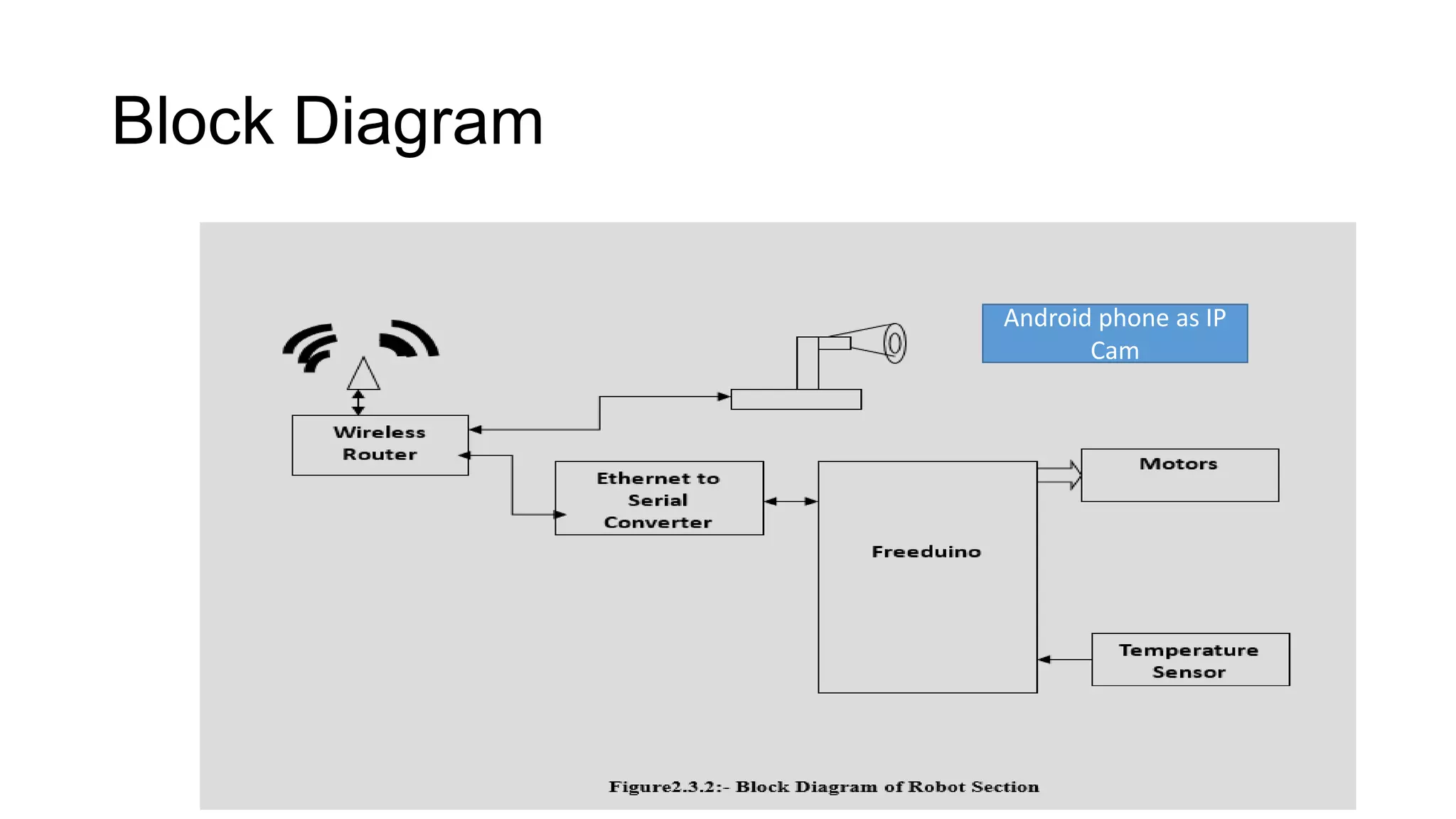Block Diagram
Android phone as IP
Cam
 