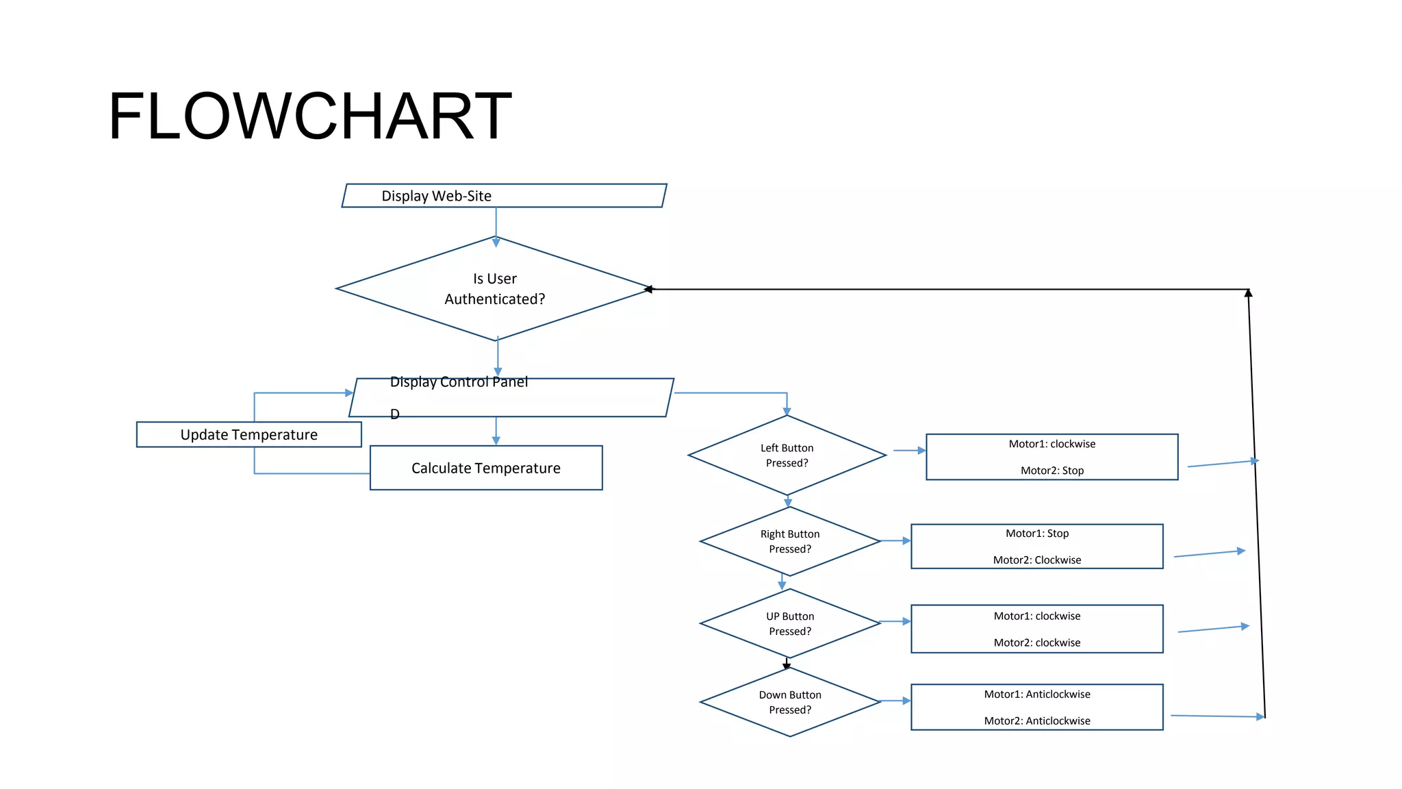 FLOWCHART
Display Web-Site
Is User
Authenticated?
Display Control Panel
D
Calculate Temperature
Update Temperature
Left Button
Pressed?
Right Button
Pressed?
UP Button
Pressed?
Down Button
Pressed?
Motor1: clockwise
Motor2: Stop
Motor1: Stop
Motor2: Clockwise
Motor1: clockwise
Motor2: clockwise
Motor1: Anticlockwise
Motor2: Anticlockwise
 