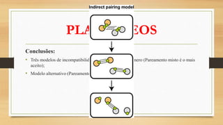 PLASMÍDEOS
Conclusões:
• Três modelos de incompatibilidade com base no centrômero (Pareamento misto é o mais
aceito);
• Modelo alternativo (Pareamento indireto).
 