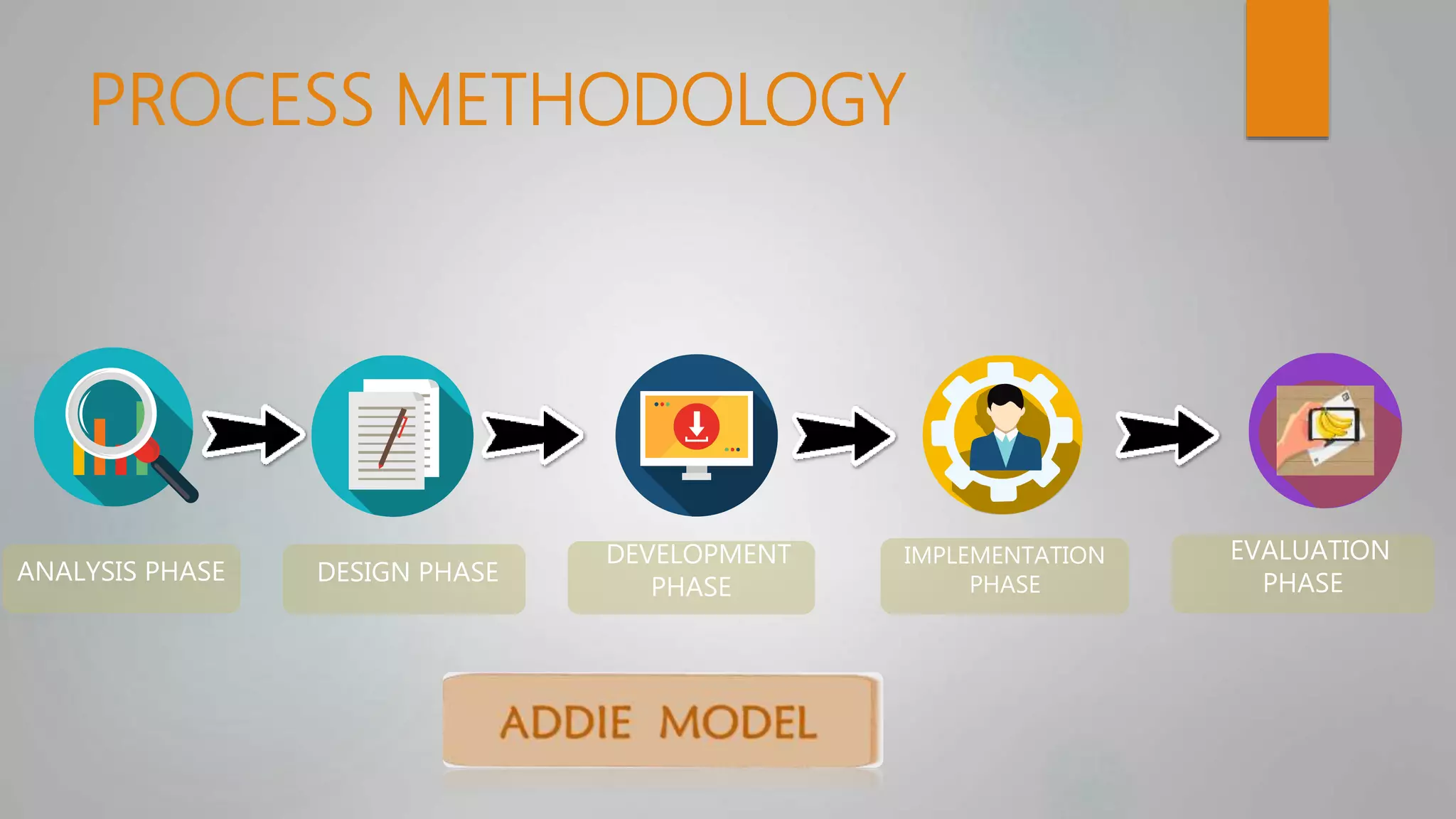 PROCESS METHODOLOGY
ANALYSIS PHASE DESIGN PHASE
DEVELOPMENT
PHASE
IMPLEMENTATION
PHASE
EVALUATION
PHASE
 