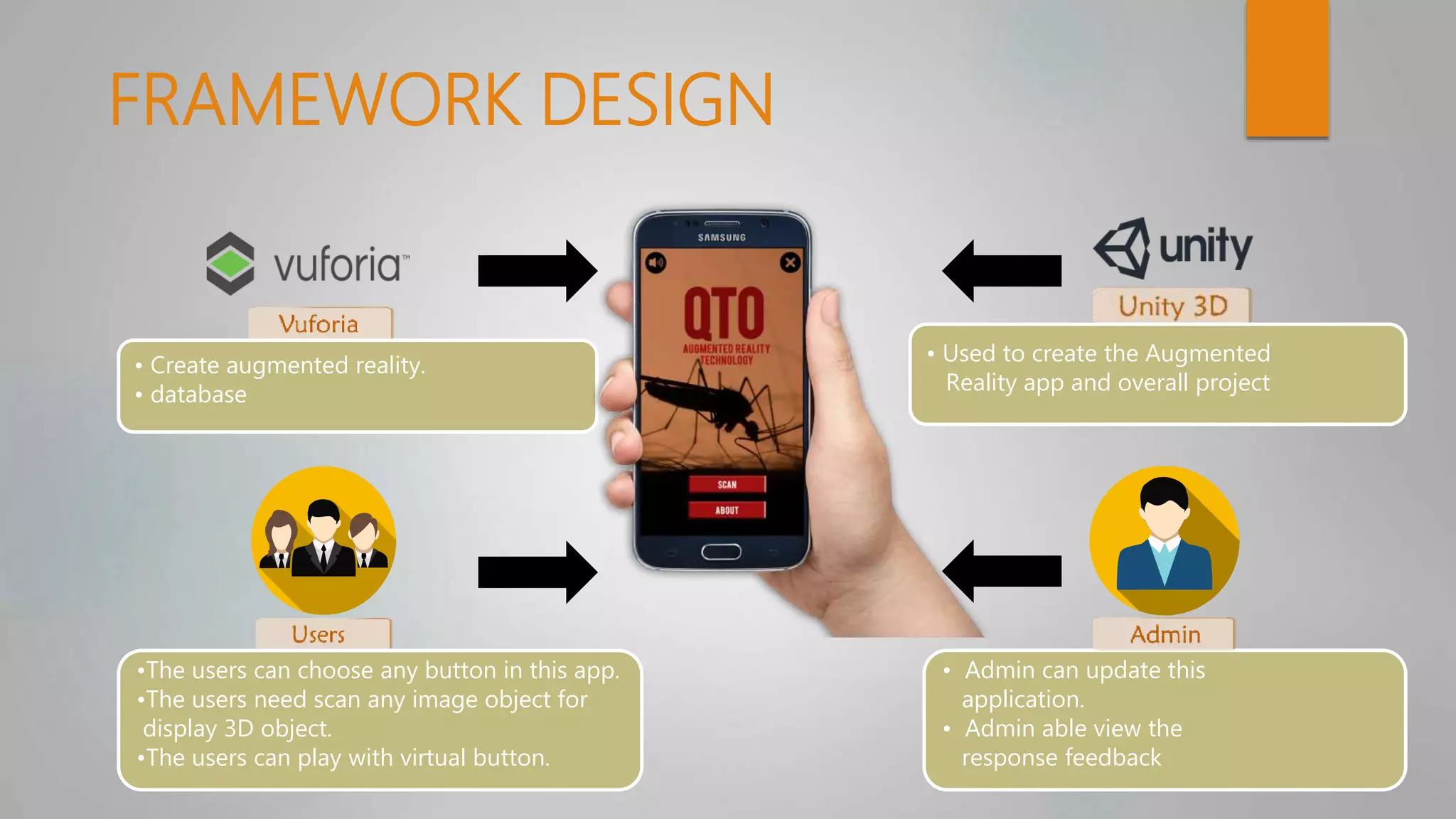FRAMEWORK DESIGN
• Create augmented reality.
• database
• Used to create the Augmented
Reality app and overall project
•The users can choose any button in this app.
•The users need scan any image object for
display 3D object.
•The users can play with virtual button.
• Admin can update this
application.
• Admin able view the
response feedback
 