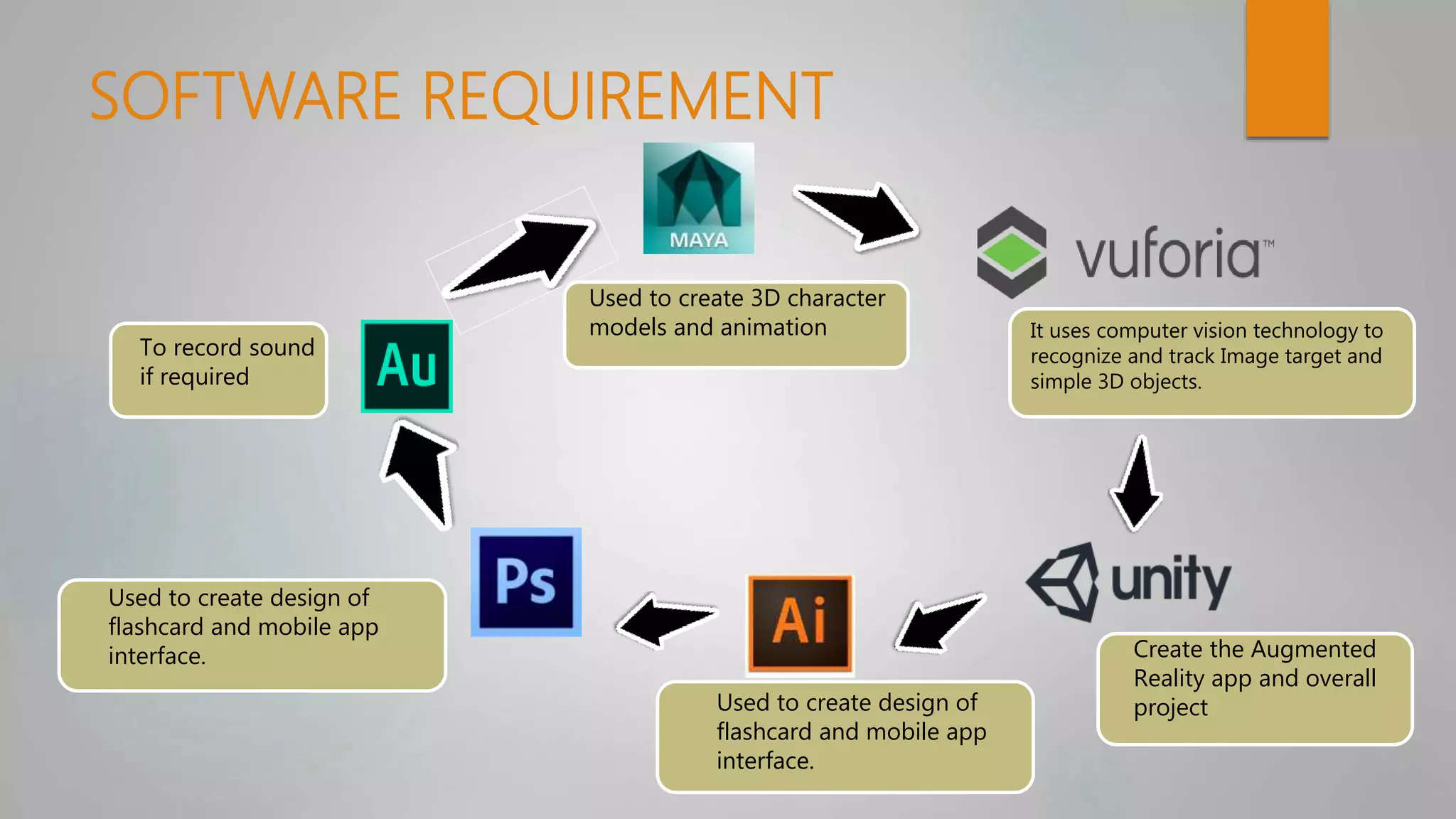 SOFTWARE REQUIREMENT
Create the Augmented
Reality app and overall
projectUsed to create design of
flashcard and mobile app
interface.
Used to create design of
flashcard and mobile app
interface.
To record sound
if required
It uses computer vision technology to
recognize and track Image target and
simple 3D objects.
Used to create 3D character
models and animation
 