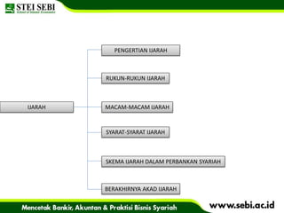 IJARAH
PENGERTIAN IJARAH
RUKUN-RUKUN IJARAH
MACAM-MACAM IJARAH
SYARAT-SYARAT IJARAH
BERAKHIRNYA AKAD IJARAH
SKEMA IJARAH DALAM PERBANKAN SYARIAH
 