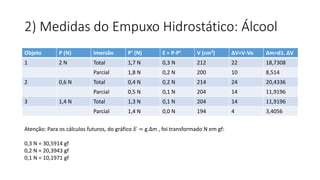 2) Medidas do Empuxo Hidrostático: Álcool
Objeto P (N) Imersão P’ (N) E = P-P’ V (cm³) ∆V=V-Vo ∆m=d1. ∆V
1 2 N Total 1,7 N 0,3 N 212 22 18,7308
Parcial 1,8 N 0,2 N 200 10 8,514
2 0,6 N Total 0,4 N 0,2 N 214 24 20,4336
Parcial 0,5 N 0,1 N 204 14 11,9196
3 1,4 N Total 1,3 N 0,1 N 204 14 11,9196
Parcial 1,4 N 0,0 N 194 4 3,4056
Atenção: Para os cálculos futuros, do gráfico 𝐸 = g.∆m , foi transformado N em gf:
0,3 N = 30,5914 gf
0,2 N = 20,3943 gf
0,1 N = 10,1971 gf
 