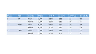 Objeto P (N) Imersão P’ (N) E = P-P’ V (cm³) ∆V=V-Vo ∆m=d1. ∆V
1 2 N Total 1,7 N 0,3 N 222 22 22
Parcial 1,8 N 0,2 N 216 16 16
2 0,5 N Total 0,4 N 0,1 N 220 20 20
Parcial 0,5 N 0,0 N 210 10 10
3 1,4 N Total 1,3 N 0,1 N 212 12 12
Parcial 1,4 N 0,0 N 202 2 2
 