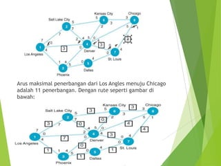 Arus maksimal penerbangan dari Los Angles menuju Chicago
adalah 11 penerbangan. Dengan rute seperti gambar di
bawah:
 