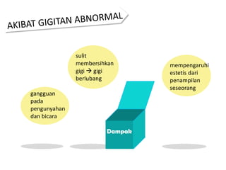 sulit
membersihkan
gigi  gigi
berlubang

gangguan
pada
pengunyahan
dan bicara
Dampak

mempengaruhi
estetis dari
penampilan
seseorang

 
