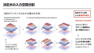 = + +
+ + +
RandomForestClassiﬁer
(n_estimators=6,
max_leaf_nodes=4)
6 × DecisionTreeClassiﬁer(max_leaf_nodes=4)
Piecewise "constant"
 