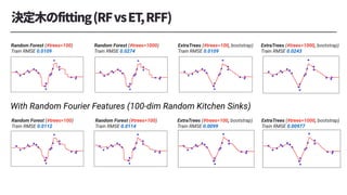Random Forest (#trees=100)
Train RMSE 0.0109
Random Forest (#trees=1000)
Train RMSE 0.0274
ExtraTrees (#trees=100, bootstrap)
Train RMSE 0.0109
ExtraTrees (#trees=1000, bootstrap)
Train RMSE 0.0243
Random Forest (#trees=100)
Train RMSE 0.0112
Random Forest (#trees=100)
Train RMSE 0.0114
ExtraTrees (#trees=100, bootstrap)
Train RMSE 0.0099
ExtraTrees (#trees=1000, bootstrap)
Train RMSE 0.00977
With Random Fourier Features (100-dim Random Kitchen Sinks)
 