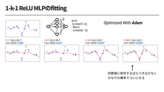 1-1-1 ReLU MLP
Train RMSE 0.289
1-5-1 ReLU MLP
Train RMSE 0.297
1-10-1 ReLU MLP
Train RMSE 0.0237
1-100-1 ReLU MLP
Train RMSE 0.0243
…
<latexit sha1_base64="OtDdB3Z2MZrUEFM+jHf2FtPg0CM=">AAAChHichVHLTsJAFD3UF+ID1I2JGyLBuDBkUHzEhSG6cclDHgkS0tYBG0rbtIUEiT+gW40LV5q4MH6AH+DGH3DBJxiXmLhx4aU0MUrE20znzJl77pyZKxmqYtmMtT3C0PDI6Jh33DcxOTXtD8zMZi29bso8I+uqbuYl0eKqovGMrdgqzxsmF2uSynNSda+7n2tw01J07cBuGrxYEyuaUlZk0SYqWS0FQizCnAj2g6gLQnAjoQcecYgj6JBRRw0cGmzCKkRY9BUQBYNBXBEt4kxCirPPcQofaeuUxSlDJLZK/wqtCi6r0bpb03LUMp2i0jBJGUSYvbB71mHP7IG9ss8/a7WcGl0vTZqlnpYbJf/ZfPrjX1WNZhvH36qBnm2UseV4Vci74TDdW8g9fePkqpPeToVbS+yWvZH/G9ZmT3QDrfEu3yV56nqAH4m80ItRg6K/29EPsquR6EYkloyF4rtuq7xYwCKWqR+biGMfCWSoPsc5LnApjAorwpqw3ksVPK5mDj9C2PkCuqOP6w==</latexit>
k
Optimized With Adam
arch:
(Linear(1, k),
ReLU,
Linear(k, 1))
 