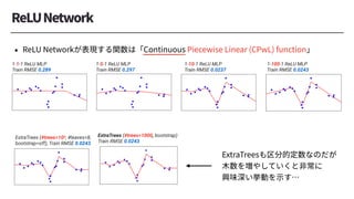 1-1-1 ReLU MLP
Train RMSE 0.289
1-5-1 ReLU MLP
Train RMSE 0.297
1-10-1 ReLU MLP
Train RMSE 0.0237
1-100-1 ReLU MLP
Train RMSE 0.0243
ExtraTrees (#trees=103, #leaves=8,
bootstrap=off), Train RMSE 0.0243
ExtraTrees (#trees=1000, bootstrap)
Train RMSE 0.0243
 