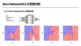 arch:
(Linear(2, 5),
ReLU,
Linear(5, 1))
ReLU
<latexit sha1_base64="mpuRLmJhhTRKlPt+QsNIZJRw5HU=">AAAChnichVHLTsJAFD3UF+ID1I2JGyLBuCJTg2JcEd245CGPBAlp64gNpW3aQkTiD5i4lYUrTVwYP8APcOMPuOATjEtM3LjwUpoYJeJtpnPmzD13zsyVTU21Hca6PmFsfGJyyj8dmJmdmw+GFhbzttGwFJ5TDM2wirJkc03Vec5RHY0XTYtLdVnjBbm2198vNLllq4Z+4LRMXq5LVV09VhXJISp7WhEroQiLMTfCw0D0QARepIzQIw5xBAMKGqiDQ4dDWIMEm74SRDCYxJXRJs4ipLr7HOcIkLZBWZwyJGJr9K/SquSxOq37NW1XrdApGg2LlGFE2Qu7Zz32zB7YK/v8s1bbrdH30qJZHmi5WQleLGc//lXVaXZw8q0a6dnBMbZdryp5N12mfwtloG+edXrZnUy0vcZu2Rv5v2Fd9kQ30Jvvyl2aZ65H+JHJC70YNUj83Y5hkN+IiVuxeDoeSe56rfJjBatYp34kkMQ+UshR/SoucYWO4BdiwqaQGKQKPk+zhB8hJL8AVLKQnA==</latexit>
x1
<latexit sha1_base64="C1ohMOVeKO2tnLKPo8dfEeHHC5o=">AAAChnichVHLTsJAFD3UF+ID1I2JGyLBuCIDQTGuiG5c8pBHgoS0dcCG0jZtISLxB0zcysKVJi6MH+AHuPEHXPAJxiUmblx4KU2MEvE20zlz5p47Z+ZKhqpYNmM9jzAxOTU94531zc0vLPoDS8t5S2+aMs/JuqqbRUm0uKpoPGcrtsqLhsnFhqTyglTfH+wXWty0FF07tNsGLzfEmqZUFVm0icqeVmKVQIhFmBPBURB1QQhupPTAI45wDB0ymmiAQ4NNWIUIi74SomAwiCujQ5xJSHH2Oc7hI22TsjhliMTW6V+jVcllNVoPalqOWqZTVBomKYMIsxd2z/rsmT2wV/b5Z62OU2PgpU2zNNRyo+K/WM1+/Ktq0Gzj5Fs11rONKnYcrwp5NxxmcAt5qG+ddfvZ3Uy4s8Fu2Rv5v2E99kQ30Frv8l2aZ67H+JHIC70YNSj6ux2jIB+LRLcj8XQ8lNxzW+XFGtaxSf1IIIkDpJCj+jVc4gpdwStEhC0hMUwVPK5mBT9CSH4BVtKQnQ==</latexit>
x2
<latexit sha1_base64="ms/uPGAGeTg0lt5op+vO01P7rjg=">AAAChHichVHLTsJAFD3UF+ID1I2JGyLBuDBkUHzEhSG6cclDHgkS0tYBG0rbtIUEiT+gW40LV5q4MH6AH+DGH3DBJxiXmLhx4aU0MUrE20znzJl77pyZKxmqYtmMtT3C0PDI6Jh33DcxOTXtD8zMZi29bso8I+uqbuYl0eKqovGMrdgqzxsmF2uSynNSda+7n2tw01J07cBuGrxYEyuaUlZk0SYq2SwFQizCnAj2g6gLQnAjoQcecYgj6JBRRw0cGmzCKkRY9BUQBYNBXBEt4kxCirPPcQofaeuUxSlDJLZK/wqtCi6r0bpb03LUMp2i0jBJGUSYvbB71mHP7IG9ss8/a7WcGl0vTZqlnpYbJf/ZfPrjX1WNZhvH36qBnm2UseV4Vci74TDdW8g9fePkqpPeToVbS+yWvZH/G9ZmT3QDrfEu3yV56nqAH4m80ItRg6K/29EPsquR6EYkloyF4rtuq7xYwCKWqR+biGMfCWSoPsc5LnApjAorwpqw3ksVPK5mDj9C2PkC2GOP+Q==</latexit>
y
<latexit sha1_base64="mpuRLmJhhTRKlPt+QsNIZJRw5HU=">AAAChnichVHLTsJAFD3UF+ID1I2JGyLBuCJTg2JcEd245CGPBAlp64gNpW3aQkTiD5i4lYUrTVwYP8APcOMPuOATjEtM3LjwUpoYJeJtpnPmzD13zsyVTU21Hca6PmFsfGJyyj8dmJmdmw+GFhbzttGwFJ5TDM2wirJkc03Vec5RHY0XTYtLdVnjBbm2198vNLllq4Z+4LRMXq5LVV09VhXJISp7WhEroQiLMTfCw0D0QARepIzQIw5xBAMKGqiDQ4dDWIMEm74SRDCYxJXRJs4ipLr7HOcIkLZBWZwyJGJr9K/SquSxOq37NW1XrdApGg2LlGFE2Qu7Zz32zB7YK/v8s1bbrdH30qJZHmi5WQleLGc//lXVaXZw8q0a6dnBMbZdryp5N12mfwtloG+edXrZnUy0vcZu2Rv5v2Fd9kQ30Jvvyl2aZ65H+JHJC70YNUj83Y5hkN+IiVuxeDoeSe56rfJjBatYp34kkMQ+UshR/SoucYWO4BdiwqaQGKQKPk+zhB8hJL8AVLKQnA==</latexit>
x1
<latexit sha1_base64="C1ohMOVeKO2tnLKPo8dfEeHHC5o=">AAAChnichVHLTsJAFD3UF+ID1I2JGyLBuCIDQTGuiG5c8pBHgoS0dcCG0jZtISLxB0zcysKVJi6MH+AHuPEHXPAJxiUmblx4KU2MEvE20zlz5p47Z+ZKhqpYNmM9jzAxOTU94531zc0vLPoDS8t5S2+aMs/JuqqbRUm0uKpoPGcrtsqLhsnFhqTyglTfH+wXWty0FF07tNsGLzfEmqZUFVm0icqeVmKVQIhFmBPBURB1QQhupPTAI45wDB0ymmiAQ4NNWIUIi74SomAwiCujQ5xJSHH2Oc7hI22TsjhliMTW6V+jVcllNVoPalqOWqZTVBomKYMIsxd2z/rsmT2wV/b5Z62OU2PgpU2zNNRyo+K/WM1+/Ktq0Gzj5Fs11rONKnYcrwp5NxxmcAt5qG+ddfvZ3Uy4s8Fu2Rv5v2E99kQ30Frv8l2aZ67H+JHIC70YNSj6ux2jIB+LRLcj8XQ8lNxzW+XFGtaxSf1IIIkDpJCj+jVc4gpdwStEhC0hMUwVPK5mBT9CSH4BVtKQnQ==</latexit>
x2
<latexit sha1_base64="mpuRLmJhhTRKlPt+QsNIZJRw5HU=">AAAChnichVHLTsJAFD3UF+ID1I2JGyLBuCJTg2JcEd245CGPBAlp64gNpW3aQkTiD5i4lYUrTVwYP8APcOMPuOATjEtM3LjwUpoYJeJtpnPmzD13zsyVTU21Hca6PmFsfGJyyj8dmJmdmw+GFhbzttGwFJ5TDM2wirJkc03Vec5RHY0XTYtLdVnjBbm2198vNLllq4Z+4LRMXq5LVV09VhXJISp7WhEroQiLMTfCw0D0QARepIzQIw5xBAMKGqiDQ4dDWIMEm74SRDCYxJXRJs4ipLr7HOcIkLZBWZwyJGJr9K/SquSxOq37NW1XrdApGg2LlGFE2Qu7Zz32zB7YK/v8s1bbrdH30qJZHmi5WQleLGc//lXVaXZw8q0a6dnBMbZdryp5N12mfwtloG+edXrZnUy0vcZu2Rv5v2Fd9kQ30Jvvyl2aZ65H+JHJC70YNUj83Y5hkN+IiVuxeDoeSe56rfJjBatYp34kkMQ+UshR/SoucYWO4BdiwqaQGKQKPk+zhB8hJL8AVLKQnA==</latexit>
x1
<latexit sha1_base64="C1ohMOVeKO2tnLKPo8dfEeHHC5o=">AAAChnichVHLTsJAFD3UF+ID1I2JGyLBuCIDQTGuiG5c8pBHgoS0dcCG0jZtISLxB0zcysKVJi6MH+AHuPEHXPAJxiUmblx4KU2MEvE20zlz5p47Z+ZKhqpYNmM9jzAxOTU94531zc0vLPoDS8t5S2+aMs/JuqqbRUm0uKpoPGcrtsqLhsnFhqTyglTfH+wXWty0FF07tNsGLzfEmqZUFVm0icqeVmKVQIhFmBPBURB1QQhupPTAI45wDB0ymmiAQ4NNWIUIi74SomAwiCujQ5xJSHH2Oc7hI22TsjhliMTW6V+jVcllNVoPalqOWqZTVBomKYMIsxd2z/rsmT2wV/b5Z62OU2PgpU2zNNRyo+K/WM1+/Ktq0Gzj5Fs11rONKnYcrwp5NxxmcAt5qG+ddfvZ3Uy4s8Fu2Rv5v2E99kQ30Frv8l2aZ67H+JHIC70YNSj6ux2jIB+LRLcj8XQ8lNxzW+XFGtaxSf1IIIkDpJCj+jVc4gpdwStEhC0hMUwVPK5mBT9CSH4BVtKQnQ==</latexit>
x2
<latexit sha1_base64="mpuRLmJhhTRKlPt+QsNIZJRw5HU=">AAAChnichVHLTsJAFD3UF+ID1I2JGyLBuCJTg2JcEd245CGPBAlp64gNpW3aQkTiD5i4lYUrTVwYP8APcOMPuOATjEtM3LjwUpoYJeJtpnPmzD13zsyVTU21Hca6PmFsfGJyyj8dmJmdmw+GFhbzttGwFJ5TDM2wirJkc03Vec5RHY0XTYtLdVnjBbm2198vNLllq4Z+4LRMXq5LVV09VhXJISp7WhEroQiLMTfCw0D0QARepIzQIw5xBAMKGqiDQ4dDWIMEm74SRDCYxJXRJs4ipLr7HOcIkLZBWZwyJGJr9K/SquSxOq37NW1XrdApGg2LlGFE2Qu7Zz32zB7YK/v8s1bbrdH30qJZHmi5WQleLGc//lXVaXZw8q0a6dnBMbZdryp5N12mfwtloG+edXrZnUy0vcZu2Rv5v2Fd9kQ30Jvvyl2aZ65H+JHJC70YNUj83Y5hkN+IiVuxeDoeSe56rfJjBatYp34kkMQ+UshR/SoucYWO4BdiwqaQGKQKPk+zhB8hJL8AVLKQnA==</latexit>
x1
<latexit sha1_base64="C1ohMOVeKO2tnLKPo8dfEeHHC5o=">AAAChnichVHLTsJAFD3UF+ID1I2JGyLBuCIDQTGuiG5c8pBHgoS0dcCG0jZtISLxB0zcysKVJi6MH+AHuPEHXPAJxiUmblx4KU2MEvE20zlz5p47Z+ZKhqpYNmM9jzAxOTU94531zc0vLPoDS8t5S2+aMs/JuqqbRUm0uKpoPGcrtsqLhsnFhqTyglTfH+wXWty0FF07tNsGLzfEmqZUFVm0icqeVmKVQIhFmBPBURB1QQhupPTAI45wDB0ymmiAQ4NNWIUIi74SomAwiCujQ5xJSHH2Oc7hI22TsjhliMTW6V+jVcllNVoPalqOWqZTVBomKYMIsxd2z/rsmT2wV/b5Z62OU2PgpU2zNNRyo+K/WM1+/Ktq0Gzj5Fs11rONKnYcrwp5NxxmcAt5qG+ddfvZ3Uy4s8Fu2Rv5v2E99kQ30Frv8l2aZ67H+JHIC70YNSj6ux2jIB+LRLcj8XQ8lNxzW+XFGtaxSf1IIIkDpJCj+jVc4gpdwStEhC0hMUwVPK5mBT9CSH4BVtKQnQ==</latexit>
x2
<latexit sha1_base64="mpuRLmJhhTRKlPt+QsNIZJRw5HU=">AAAChnichVHLTsJAFD3UF+ID1I2JGyLBuCJTg2JcEd245CGPBAlp64gNpW3aQkTiD5i4lYUrTVwYP8APcOMPuOATjEtM3LjwUpoYJeJtpnPmzD13zsyVTU21Hca6PmFsfGJyyj8dmJmdmw+GFhbzttGwFJ5TDM2wirJkc03Vec5RHY0XTYtLdVnjBbm2198vNLllq4Z+4LRMXq5LVV09VhXJISp7WhEroQiLMTfCw0D0QARepIzQIw5xBAMKGqiDQ4dDWIMEm74SRDCYxJXRJs4ipLr7HOcIkLZBWZwyJGJr9K/SquSxOq37NW1XrdApGg2LlGFE2Qu7Zz32zB7YK/v8s1bbrdH30qJZHmi5WQleLGc//lXVaXZw8q0a6dnBMbZdryp5N12mfwtloG+edXrZnUy0vcZu2Rv5v2Fd9kQ30Jvvyl2aZ65H+JHJC70YNUj83Y5hkN+IiVuxeDoeSe56rfJjBatYp34kkMQ+UshR/SoucYWO4BdiwqaQGKQKPk+zhB8hJL8AVLKQnA==</latexit>
x1
<latexit sha1_base64="C1ohMOVeKO2tnLKPo8dfEeHHC5o=">AAAChnichVHLTsJAFD3UF+ID1I2JGyLBuCIDQTGuiG5c8pBHgoS0dcCG0jZtISLxB0zcysKVJi6MH+AHuPEHXPAJxiUmblx4KU2MEvE20zlz5p47Z+ZKhqpYNmM9jzAxOTU94531zc0vLPoDS8t5S2+aMs/JuqqbRUm0uKpoPGcrtsqLhsnFhqTyglTfH+wXWty0FF07tNsGLzfEmqZUFVm0icqeVmKVQIhFmBPBURB1QQhupPTAI45wDB0ymmiAQ4NNWIUIi74SomAwiCujQ5xJSHH2Oc7hI22TsjhliMTW6V+jVcllNVoPalqOWqZTVBomKYMIsxd2z/rsmT2wV/b5Z62OU2PgpU2zNNRyo+K/WM1+/Ktq0Gzj5Fs11rONKnYcrwp5NxxmcAt5qG+ddfvZ3Uy4s8Fu2Rv5v2E99kQ30Frv8l2aZ67H+JHIC70YNSj6ux2jIB+LRLcj8XQ8lNxzW+XFGtaxSf1IIIkDpJCj+jVc4gpdwStEhC0hMUwVPK5mBT9CSH4BVtKQnQ==</latexit>
x2
 