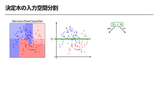 <latexit sha1_base64="FVULVmCNg47QKtvg46uxkYeCQJE=">AAACi3ichVG7SgNBFL1ZXzEaE7URbIIhYhVmNagEi6AIlnmYByQh7K5jMmRf7E4CMfgDljYWsVGwED/AD7DxByzyCWIZwcbCu5sF0WC8y+ycOXPPnTNzZVNlNiek7xMmJqemZ/yzgbn54EIovLhUsI2WpdC8YqiGVZIlm6pMp3nOuEpLpkUlTVZpUW4eOPvFNrVsZujHvGPSqibVdXbKFIkjVarwBuVSTayFoyRO3IiMAtEDUfAibYQfoQInYIACLdCAgg4csQoS2PiVQQQCJnJV6CJnIWLuPoVzCKC2hVkUMyRkm/iv46rssTqunZq2q1bwFBWHhcoIxMgLuScD8kweyCv5/LNW163heOngLA+11KyFLlZyH/+qNJw5NL5VYz1zOIVd1ytD76bLOLdQhvr22dUgl8zGuuvklryh/xvSJ094A739rtxlaLY3xo+MXvDFsEHi73aMgsJmXNyOJzKJaGrfa5UfVmENNrAfO5CCI0hD3u3DJfTgWggKW0JS2BumCj5Psww/Qjj8Ak3rksg=</latexit>
✓1
<latexit sha1_base64="KLK3uKDnOLsAzd1uz4imbactEN0=">AAAClnichVHLSsNAFD3Gd3201Y3gplgUV2UiRcWFFEV02YfVgpWQxLENpklMphUt/oA/4EJcKKiIH+AHuPEHXPQTxGUFNy68TQOiot4wmTNn7rlzZq7mmIYnGGt0SJ1d3T29ff2hgcGh4XAkOrLh2VVX53ndNm23oKkeNw2L54UhTF5wXK5WNJNvanvLrf3NGnc9w7bWxaHDtytqyTJ2DV0VRCmRaEGZiRVNvh8rijIXqiIrkThLMD9iP4EcgDiCSNuRexSxAxs6qqiAw4IgbEKFR98WZDA4xG2jTpxLyPD3OY4RIm2VsjhlqMTu0b9Eq62AtWjdqun5ap1OMWm4pIxhkj2xW9Zkj+yOPbP3X2vV/RotL4c0a20td5TwyVju7V9VhWaB8qfqT88Cu5j3vRrk3fGZ1i30tr52dNrMLWQn61Pskr2Q/wvWYA90A6v2ql9lePbsDz8aeaEXowbJ39vxE2zMJOTZRDKTjKeWglb1YRwTmKZ+zCGFNaSRp/oHOMc1bqQxaVFakVbbqVJHoBnFl5DSHzOslho=</latexit>
X2  ✓1
yes no
 