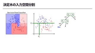 <latexit sha1_base64="FVULVmCNg47QKtvg46uxkYeCQJE=">AAACi3ichVG7SgNBFL1ZXzEaE7URbIIhYhVmNagEi6AIlnmYByQh7K5jMmRf7E4CMfgDljYWsVGwED/AD7DxByzyCWIZwcbCu5sF0WC8y+ycOXPPnTNzZVNlNiek7xMmJqemZ/yzgbn54EIovLhUsI2WpdC8YqiGVZIlm6pMp3nOuEpLpkUlTVZpUW4eOPvFNrVsZujHvGPSqibVdXbKFIkjVarwBuVSTayFoyRO3IiMAtEDUfAibYQfoQInYIACLdCAgg4csQoS2PiVQQQCJnJV6CJnIWLuPoVzCKC2hVkUMyRkm/iv46rssTqunZq2q1bwFBWHhcoIxMgLuScD8kweyCv5/LNW163heOngLA+11KyFLlZyH/+qNJw5NL5VYz1zOIVd1ytD76bLOLdQhvr22dUgl8zGuuvklryh/xvSJ094A739rtxlaLY3xo+MXvDFsEHi73aMgsJmXNyOJzKJaGrfa5UfVmENNrAfO5CCI0hD3u3DJfTgWggKW0JS2BumCj5Psww/Qjj8Ak3rksg=</latexit>
✓1
<latexit sha1_base64="KLK3uKDnOLsAzd1uz4imbactEN0=">AAAClnichVHLSsNAFD3Gd3201Y3gplgUV2UiRcWFFEV02YfVgpWQxLENpklMphUt/oA/4EJcKKiIH+AHuPEHXPQTxGUFNy68TQOiot4wmTNn7rlzZq7mmIYnGGt0SJ1d3T29ff2hgcGh4XAkOrLh2VVX53ndNm23oKkeNw2L54UhTF5wXK5WNJNvanvLrf3NGnc9w7bWxaHDtytqyTJ2DV0VRCmRaEGZiRVNvh8rijIXqiIrkThLMD9iP4EcgDiCSNuRexSxAxs6qqiAw4IgbEKFR98WZDA4xG2jTpxLyPD3OY4RIm2VsjhlqMTu0b9Eq62AtWjdqun5ap1OMWm4pIxhkj2xW9Zkj+yOPbP3X2vV/RotL4c0a20td5TwyVju7V9VhWaB8qfqT88Cu5j3vRrk3fGZ1i30tr52dNrMLWQn61Pskr2Q/wvWYA90A6v2ql9lePbsDz8aeaEXowbJ39vxE2zMJOTZRDKTjKeWglb1YRwTmKZ+zCGFNaSRp/oHOMc1bqQxaVFakVbbqVJHoBnFl5DSHzOslho=</latexit>
X2  ✓1
yes no
<latexit sha1_base64="OBBuUzKAHrHcbt2xZlrMzfgelZg=">AAACi3ichVG7TgJBFL2sL0QR1MbEhkgwVmRAooZYEI2JJQ95JEDI7jrAhH1ldyBB4g9Y2lhgo4mF8QP8ABt/wIJPMJaY2Fh4d9nEKBHvZnbOnLnnzpm5kqEwixMy8AhT0zOzc95538KifykQXF4pWHrblGle1hXdLEmiRRWm0TxnXKElw6SiKim0KLUO7f1ih5oW07UT3jVoVRUbGqszWeRIlSq8SblYi9eCYRIlToTGQcwFYXAjrQcfoQKnoIMMbVCBggYcsQIiWPiVIQYEDOSq0EPORMScfQrn4ENtG7MoZojItvDfwFXZZTVc2zUtRy3jKQoOE5UhiJAXck+G5Jk8kFfy+WetnlPD9tLFWRppqVELXKzlPv5VqThzaH6rJnrmUIc9xytD74bD2LeQR/rO2dUwl8xGepvklryh/xsyIE94A63zLt9laLY/wY+EXvDFsEGx3+0YB4V4NLYTTWQS4dSB2yovrMMGbGE/diEFx5CGvNOHS+jDteAXtoWksD9KFTyuZhV+hHD0BVALksk=</latexit>
✓2
<latexit sha1_base64="fUwPPBtoir3sq20H215QULGdmUg=">AAAClnichVHLSsNAFD3Gd3201Y3gplgUV2UiRcWFFEV02YfVgpWQxLENpklMphUt/oA/4EJcKKiIH+AHuPEHXPQTxGUFNy68TQOiot4wmTNn7rlzZq7mmIYnGGt0SJ1d3T29ff2hgcGh4XAkOrLh2VVX53ndNm23oKkeNw2L54UhTF5wXK5WNJNvanvLrf3NGnc9w7bWxaHDtytqyTJ2DV0VRCmRaEGRY0WT78eKosyFqswokThLMD9iP4EcgDiCSNuRexSxAxs6qqiAw4IgbEKFR98WZDA4xG2jTpxLyPD3OY4RIm2VsjhlqMTu0b9Eq62AtWjdqun5ap1OMWm4pIxhkj2xW9Zkj+yOPbP3X2vV/RotL4c0a20td5TwyVju7V9VhWaB8qfqT88Cu5j3vRrk3fGZ1i30tr52dNrMLWQn61Pskr2Q/wvWYA90A6v2ql9lePbsDz8aeaEXowbJ39vxE2zMJOTZRDKTjKeWglb1YRwTmKZ+zCGFNaSRp/oHOMc1bqQxaVFakVbbqVJHoBnFl5DSHzOelho=</latexit>
X1  ✓2
yes no
Blue
 