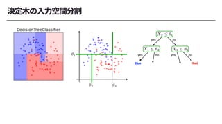 <latexit sha1_base64="FVULVmCNg47QKtvg46uxkYeCQJE=">AAACi3ichVG7SgNBFL1ZXzEaE7URbIIhYhVmNagEi6AIlnmYByQh7K5jMmRf7E4CMfgDljYWsVGwED/AD7DxByzyCWIZwcbCu5sF0WC8y+ycOXPPnTNzZVNlNiek7xMmJqemZ/yzgbn54EIovLhUsI2WpdC8YqiGVZIlm6pMp3nOuEpLpkUlTVZpUW4eOPvFNrVsZujHvGPSqibVdXbKFIkjVarwBuVSTayFoyRO3IiMAtEDUfAibYQfoQInYIACLdCAgg4csQoS2PiVQQQCJnJV6CJnIWLuPoVzCKC2hVkUMyRkm/iv46rssTqunZq2q1bwFBWHhcoIxMgLuScD8kweyCv5/LNW163heOngLA+11KyFLlZyH/+qNJw5NL5VYz1zOIVd1ytD76bLOLdQhvr22dUgl8zGuuvklryh/xvSJ094A739rtxlaLY3xo+MXvDFsEHi73aMgsJmXNyOJzKJaGrfa5UfVmENNrAfO5CCI0hD3u3DJfTgWggKW0JS2BumCj5Psww/Qjj8Ak3rksg=</latexit>
✓1
<latexit sha1_base64="KLK3uKDnOLsAzd1uz4imbactEN0=">AAAClnichVHLSsNAFD3Gd3201Y3gplgUV2UiRcWFFEV02YfVgpWQxLENpklMphUt/oA/4EJcKKiIH+AHuPEHXPQTxGUFNy68TQOiot4wmTNn7rlzZq7mmIYnGGt0SJ1d3T29ff2hgcGh4XAkOrLh2VVX53ndNm23oKkeNw2L54UhTF5wXK5WNJNvanvLrf3NGnc9w7bWxaHDtytqyTJ2DV0VRCmRaEGZiRVNvh8rijIXqiIrkThLMD9iP4EcgDiCSNuRexSxAxs6qqiAw4IgbEKFR98WZDA4xG2jTpxLyPD3OY4RIm2VsjhlqMTu0b9Eq62AtWjdqun5ap1OMWm4pIxhkj2xW9Zkj+yOPbP3X2vV/RotL4c0a20td5TwyVju7V9VhWaB8qfqT88Cu5j3vRrk3fGZ1i30tr52dNrMLWQn61Pskr2Q/wvWYA90A6v2ql9lePbsDz8aeaEXowbJ39vxE2zMJOTZRDKTjKeWglb1YRwTmKZ+zCGFNaSRp/oHOMc1bqQxaVFakVbbqVJHoBnFl5DSHzOslho=</latexit>
X2  ✓1
yes no
<latexit sha1_base64="OBBuUzKAHrHcbt2xZlrMzfgelZg=">AAACi3ichVG7TgJBFL2sL0QR1MbEhkgwVmRAooZYEI2JJQ95JEDI7jrAhH1ldyBB4g9Y2lhgo4mF8QP8ABt/wIJPMJaY2Fh4d9nEKBHvZnbOnLnnzpm5kqEwixMy8AhT0zOzc95538KifykQXF4pWHrblGle1hXdLEmiRRWm0TxnXKElw6SiKim0KLUO7f1ih5oW07UT3jVoVRUbGqszWeRIlSq8SblYi9eCYRIlToTGQcwFYXAjrQcfoQKnoIMMbVCBggYcsQIiWPiVIQYEDOSq0EPORMScfQrn4ENtG7MoZojItvDfwFXZZTVc2zUtRy3jKQoOE5UhiJAXck+G5Jk8kFfy+WetnlPD9tLFWRppqVELXKzlPv5VqThzaH6rJnrmUIc9xytD74bD2LeQR/rO2dUwl8xGepvklryh/xsyIE94A63zLt9laLY/wY+EXvDFsEGx3+0YB4V4NLYTTWQS4dSB2yovrMMGbGE/diEFx5CGvNOHS+jDteAXtoWksD9KFTyuZhV+hHD0BVALksk=</latexit>
✓2
<latexit sha1_base64="fUwPPBtoir3sq20H215QULGdmUg=">AAAClnichVHLSsNAFD3Gd3201Y3gplgUV2UiRcWFFEV02YfVgpWQxLENpklMphUt/oA/4EJcKKiIH+AHuPEHXPQTxGUFNy68TQOiot4wmTNn7rlzZq7mmIYnGGt0SJ1d3T29ff2hgcGh4XAkOrLh2VVX53ndNm23oKkeNw2L54UhTF5wXK5WNJNvanvLrf3NGnc9w7bWxaHDtytqyTJ2DV0VRCmRaEGRY0WT78eKosyFqswokThLMD9iP4EcgDiCSNuRexSxAxs6qqiAw4IgbEKFR98WZDA4xG2jTpxLyPD3OY4RIm2VsjhlqMTu0b9Eq62AtWjdqun5ap1OMWm4pIxhkj2xW9Zkj+yOPbP3X2vV/RotL4c0a20td5TwyVju7V9VhWaB8qfqT88Cu5j3vRrk3fGZ1i30tr52dNrMLWQn61Pskr2Q/wvWYA90A6v2ql9lePbsDz8aeaEXowbJ39vxE2zMJOTZRDKTjKeWglb1YRwTmKZ+zCGFNaSRp/oHOMc1bqQxaVFakVbbqVJHoBnFl5DSHzOelho=</latexit>
X1  ✓2
yes no
Blue
<latexit sha1_base64="YU9dEL0zbRAMaEFNhHkGnXZKQpA=">AAACi3ichVG7TgJBFL2sL0QR1MbEhkgwVmQQooZYEI2JJQ95JEDI7jrAhH1ldyBB4g9Y2lhgo4mF8QP8ABt/wIJPMJaY2Fh4d9nEKBHvZnbOnLnnzpm5kqEwixMy8AhT0zOzc95538KifykQXF4pWHrblGle1hXdLEmiRRWm0TxnXKElw6SiKim0KLUO7f1ih5oW07UT3jVoVRUbGqszWeRIlSq8SblYi9eCYRIlToTGQcwFYXAjrQcfoQKnoIMMbVCBggYcsQIiWPiVIQYEDOSq0EPORMScfQrn4ENtG7MoZojItvDfwFXZZTVc2zUtRy3jKQoOE5UhiJAXck+G5Jk8kFfy+WetnlPD9tLFWRppqVELXKzlPv5VqThzaH6rJnrmUIc9xytD74bD2LeQR/rO2dUwl8xGepvklryh/xsyIE94A63zLt9laLY/wY+EXvDFsEGx3+0YB4XtaGwnmsgkwqkDt1VeWIcN2MJ+7EIKjiENeacPl9CHa8EvxIWksD9KFTyuZhV+hHD0BVIrkso=</latexit>
✓3
<latexit sha1_base64="3d4/BR7YXLLt+AHkvejt6OKrM6I=">AAAClnichVHLSsNAFD3GV3221Y3gplgUV2WiRcWFFEV0Wa3VgpWQxKmGpklMphUt/oA/4EJcKKiIH+AHuPEHXPQTxKWCGxfepAFRUW+YzJkz99w5M1dzTMMTjDVapNa29o7OSFd3T29ffzQWH1j37Kqr87xum7Zb0FSPm4bF88IQJi84Llcrmsk3tPKCv79R465n2NaaOHD4VkXdsYySoauCKCUWLyhyomjyvURR7HKhKpNKLMlSLIjETyCHIIkwsnbsDkVsw4aOKirgsCAIm1Dh0bcJGQwOcVuoE+cSMoJ9jiN0k7ZKWZwyVGLL9N+h1WbIWrT2a3qBWqdTTBouKRMYZY/shr2wB3bLntj7r7XqQQ3fywHNWlPLHSV6PJR7+1dVoVlg91P1p2eBEmYCrwZ5dwLGv4Xe1NcOT15ys6uj9TF2wZ7J/zlrsHu6gVV71S9X+OrpH3408kIvRg2Sv7fjJ1ifSMlTqfRKOpmZD1sVwTBGME79mEYGy8giT/X3cYYrXEtD0py0KC01U6WWUDOILyFlPwA1vpYb</latexit>
X1  ✓3
yes no
Red
 