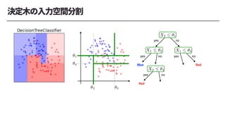 <latexit sha1_base64="FVULVmCNg47QKtvg46uxkYeCQJE=">AAACi3ichVG7SgNBFL1ZXzEaE7URbIIhYhVmNagEi6AIlnmYByQh7K5jMmRf7E4CMfgDljYWsVGwED/AD7DxByzyCWIZwcbCu5sF0WC8y+ycOXPPnTNzZVNlNiek7xMmJqemZ/yzgbn54EIovLhUsI2WpdC8YqiGVZIlm6pMp3nOuEpLpkUlTVZpUW4eOPvFNrVsZujHvGPSqibVdXbKFIkjVarwBuVSTayFoyRO3IiMAtEDUfAibYQfoQInYIACLdCAgg4csQoS2PiVQQQCJnJV6CJnIWLuPoVzCKC2hVkUMyRkm/iv46rssTqunZq2q1bwFBWHhcoIxMgLuScD8kweyCv5/LNW163heOngLA+11KyFLlZyH/+qNJw5NL5VYz1zOIVd1ytD76bLOLdQhvr22dUgl8zGuuvklryh/xvSJ094A739rtxlaLY3xo+MXvDFsEHi73aMgsJmXNyOJzKJaGrfa5UfVmENNrAfO5CCI0hD3u3DJfTgWggKW0JS2BumCj5Psww/Qjj8Ak3rksg=</latexit>
✓1
<latexit sha1_base64="KLK3uKDnOLsAzd1uz4imbactEN0=">AAAClnichVHLSsNAFD3Gd3201Y3gplgUV2UiRcWFFEV02YfVgpWQxLENpklMphUt/oA/4EJcKKiIH+AHuPEHXPQTxGUFNy68TQOiot4wmTNn7rlzZq7mmIYnGGt0SJ1d3T29ff2hgcGh4XAkOrLh2VVX53ndNm23oKkeNw2L54UhTF5wXK5WNJNvanvLrf3NGnc9w7bWxaHDtytqyTJ2DV0VRCmRaEGZiRVNvh8rijIXqiIrkThLMD9iP4EcgDiCSNuRexSxAxs6qqiAw4IgbEKFR98WZDA4xG2jTpxLyPD3OY4RIm2VsjhlqMTu0b9Eq62AtWjdqun5ap1OMWm4pIxhkj2xW9Zkj+yOPbP3X2vV/RotL4c0a20td5TwyVju7V9VhWaB8qfqT88Cu5j3vRrk3fGZ1i30tr52dNrMLWQn61Pskr2Q/wvWYA90A6v2ql9lePbsDz8aeaEXowbJ39vxE2zMJOTZRDKTjKeWglb1YRwTmKZ+zCGFNaSRp/oHOMc1bqQxaVFakVbbqVJHoBnFl5DSHzOslho=</latexit>
X2  ✓1
yes no
<latexit sha1_base64="OBBuUzKAHrHcbt2xZlrMzfgelZg=">AAACi3ichVG7TgJBFL2sL0QR1MbEhkgwVmRAooZYEI2JJQ95JEDI7jrAhH1ldyBB4g9Y2lhgo4mF8QP8ABt/wIJPMJaY2Fh4d9nEKBHvZnbOnLnnzpm5kqEwixMy8AhT0zOzc95538KifykQXF4pWHrblGle1hXdLEmiRRWm0TxnXKElw6SiKim0KLUO7f1ih5oW07UT3jVoVRUbGqszWeRIlSq8SblYi9eCYRIlToTGQcwFYXAjrQcfoQKnoIMMbVCBggYcsQIiWPiVIQYEDOSq0EPORMScfQrn4ENtG7MoZojItvDfwFXZZTVc2zUtRy3jKQoOE5UhiJAXck+G5Jk8kFfy+WetnlPD9tLFWRppqVELXKzlPv5VqThzaH6rJnrmUIc9xytD74bD2LeQR/rO2dUwl8xGepvklryh/xsyIE94A63zLt9laLY/wY+EXvDFsEGx3+0YB4V4NLYTTWQS4dSB2yovrMMGbGE/diEFx5CGvNOHS+jDteAXtoWksD9KFTyuZhV+hHD0BVALksk=</latexit>
✓2
<latexit sha1_base64="fUwPPBtoir3sq20H215QULGdmUg=">AAAClnichVHLSsNAFD3Gd3201Y3gplgUV2UiRcWFFEV02YfVgpWQxLENpklMphUt/oA/4EJcKKiIH+AHuPEHXPQTxGUFNy68TQOiot4wmTNn7rlzZq7mmIYnGGt0SJ1d3T29ff2hgcGh4XAkOrLh2VVX53ndNm23oKkeNw2L54UhTF5wXK5WNJNvanvLrf3NGnc9w7bWxaHDtytqyTJ2DV0VRCmRaEGRY0WT78eKosyFqswokThLMD9iP4EcgDiCSNuRexSxAxs6qqiAw4IgbEKFR98WZDA4xG2jTpxLyPD3OY4RIm2VsjhlqMTu0b9Eq62AtWjdqun5ap1OMWm4pIxhkj2xW9Zkj+yOPbP3X2vV/RotL4c0a20td5TwyVju7V9VhWaB8qfqT88Cu5j3vRrk3fGZ1i30tr52dNrMLWQn61Pskr2Q/wvWYA90A6v2ql9lePbsDz8aeaEXowbJ39vxE2zMJOTZRDKTjKeWglb1YRwTmKZ+zCGFNaSRp/oHOMc1bqQxaVFakVbbqVJHoBnFl5DSHzOelho=</latexit>
X1  ✓2
yes no
Blue
<latexit sha1_base64="587jdLEUJKtkMM/L+3DOcHwPLKw=">AAACi3ichVG7SgNBFL1ZXzEaE7URbIIhYhVmNagEi6AIlnmYByQh7K5jMmRf7E4CMfgDljYWsVGwED/AD7DxByzyCWIZwcbCu5sF0WC8y+ycOXPPnTNzZVNlNiek7xMmJqemZ/yzgbn54EIovLhUsI2WpdC8YqiGVZIlm6pMp3nOuEpLpkUlTVZpUW4eOPvFNrVsZujHvGPSqibVdXbKFIkjVarwBuVSLVELR0mcuBEZBaIHouBF2gg/QgVOwAAFWqABBR04YhUksPErgwgETOSq0EXOQsTcfQrnEEBtC7MoZkjINvFfx1XZY3VcOzVtV63gKSoOC5URiJEXck8G5Jk8kFfy+WetrlvD8dLBWR5qqVkLXazkPv5VaThzaHyrxnrmcAq7rleG3k2XcW6hDPXts6tBLpmNddfJLXlD/zekT57wBnr7XbnL0GxvjB8ZveCLYYPE3+0YBYXNuLgdT2QS0dS+1yo/rMIabGA/diAFR5CGvNuHS+jBtRAUtoSksDdMFXyeZhl+hHD4BVRLkss=</latexit>
✓4
<latexit sha1_base64="TQ4GrszeMgM294G1rFaPjchY/V8=">AAAClnichVHLSsNAFD2N7/qquim4KZaKqzItRcWFiCK6rNZqoZWQxGkbTJOYTCta/AF/wIW4UFARP8APcOMPuOgniMsKblx4mwZExXrDZM6cuefOmbmqbeiuYKwRkLq6e3r7+geCg0PDI6OhsfFt16o6Gs9qlmE5OVVxuaGbPCt0YfCc7XClohp8R91fae3v1Ljj6pa5JY5svltRSqZe1DVFECWHxnJyMlIw+EGkIMpcKHJKDkVZnHkR+Q0SPojCj7QVekABe7CgoYoKOEwIwgYUuPTlkQCDTdwu6sQ5hHRvn+MEQdJWKYtThkLsPv1LtMr7rEnrVk3XU2t0ikHDIWUEMfbM7liTPbF79sI+/qxV92q0vBzRrLa13JZHT8OZ939VFZoFyl+qjp4Fipj3vOrk3faY1i20tr52fNbMLGzG6tPsir2S/0vWYI90A7P2pl1v8M3zDn5U8kIvRg1K/GzHb7CdjCdm46mNVHRp2W9VPyYxhRnqxxyWsI40slT/EBe4wa0UlhalVWmtnSoFfM0EvoWU/gQ6DJYd</latexit>
X2  ✓4
yes no
Red
<latexit sha1_base64="YU9dEL0zbRAMaEFNhHkGnXZKQpA=">AAACi3ichVG7TgJBFL2sL0QR1MbEhkgwVmQQooZYEI2JJQ95JEDI7jrAhH1ldyBB4g9Y2lhgo4mF8QP8ABt/wIJPMJaY2Fh4d9nEKBHvZnbOnLnnzpm5kqEwixMy8AhT0zOzc95538KifykQXF4pWHrblGle1hXdLEmiRRWm0TxnXKElw6SiKim0KLUO7f1ih5oW07UT3jVoVRUbGqszWeRIlSq8SblYi9eCYRIlToTGQcwFYXAjrQcfoQKnoIMMbVCBggYcsQIiWPiVIQYEDOSq0EPORMScfQrn4ENtG7MoZojItvDfwFXZZTVc2zUtRy3jKQoOE5UhiJAXck+G5Jk8kFfy+WetnlPD9tLFWRppqVELXKzlPv5VqThzaH6rJnrmUIc9xytD74bD2LeQR/rO2dUwl8xGepvklryh/xsyIE94A63zLt9laLY/wY+EXvDFsEGx3+0YB4XtaGwnmsgkwqkDt1VeWIcN2MJ+7EIKjiENeacPl9CHa8EvxIWksD9KFTyuZhV+hHD0BVIrkso=</latexit>
✓3
<latexit sha1_base64="3d4/BR7YXLLt+AHkvejt6OKrM6I=">AAAClnichVHLSsNAFD3GV3221Y3gplgUV2WiRcWFFEV0Wa3VgpWQxKmGpklMphUt/oA/4EJcKKiIH+AHuPEHXPQTxKWCGxfepAFRUW+YzJkz99w5M1dzTMMTjDVapNa29o7OSFd3T29ffzQWH1j37Kqr87xum7Zb0FSPm4bF88IQJi84Llcrmsk3tPKCv79R465n2NaaOHD4VkXdsYySoauCKCUWLyhyomjyvURR7HKhKpNKLMlSLIjETyCHIIkwsnbsDkVsw4aOKirgsCAIm1Dh0bcJGQwOcVuoE+cSMoJ9jiN0k7ZKWZwyVGLL9N+h1WbIWrT2a3qBWqdTTBouKRMYZY/shr2wB3bLntj7r7XqQQ3fywHNWlPLHSV6PJR7+1dVoVlg91P1p2eBEmYCrwZ5dwLGv4Xe1NcOT15ys6uj9TF2wZ7J/zlrsHu6gVV71S9X+OrpH3408kIvRg2Sv7fjJ1ifSMlTqfRKOpmZD1sVwTBGME79mEYGy8giT/X3cYYrXEtD0py0KC01U6WWUDOILyFlPwA1vpYb</latexit>
X1  ✓3
yes no
Red
 