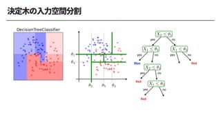 <latexit sha1_base64="FVULVmCNg47QKtvg46uxkYeCQJE=">AAACi3ichVG7SgNBFL1ZXzEaE7URbIIhYhVmNagEi6AIlnmYByQh7K5jMmRf7E4CMfgDljYWsVGwED/AD7DxByzyCWIZwcbCu5sF0WC8y+ycOXPPnTNzZVNlNiek7xMmJqemZ/yzgbn54EIovLhUsI2WpdC8YqiGVZIlm6pMp3nOuEpLpkUlTVZpUW4eOPvFNrVsZujHvGPSqibVdXbKFIkjVarwBuVSTayFoyRO3IiMAtEDUfAibYQfoQInYIACLdCAgg4csQoS2PiVQQQCJnJV6CJnIWLuPoVzCKC2hVkUMyRkm/iv46rssTqunZq2q1bwFBWHhcoIxMgLuScD8kweyCv5/LNW163heOngLA+11KyFLlZyH/+qNJw5NL5VYz1zOIVd1ytD76bLOLdQhvr22dUgl8zGuuvklryh/xvSJ094A739rtxlaLY3xo+MXvDFsEHi73aMgsJmXNyOJzKJaGrfa5UfVmENNrAfO5CCI0hD3u3DJfTgWggKW0JS2BumCj5Psww/Qjj8Ak3rksg=</latexit>
✓1
<latexit sha1_base64="KLK3uKDnOLsAzd1uz4imbactEN0=">AAAClnichVHLSsNAFD3Gd3201Y3gplgUV2UiRcWFFEV02YfVgpWQxLENpklMphUt/oA/4EJcKKiIH+AHuPEHXPQTxGUFNy68TQOiot4wmTNn7rlzZq7mmIYnGGt0SJ1d3T29ff2hgcGh4XAkOrLh2VVX53ndNm23oKkeNw2L54UhTF5wXK5WNJNvanvLrf3NGnc9w7bWxaHDtytqyTJ2DV0VRCmRaEGZiRVNvh8rijIXqiIrkThLMD9iP4EcgDiCSNuRexSxAxs6qqiAw4IgbEKFR98WZDA4xG2jTpxLyPD3OY4RIm2VsjhlqMTu0b9Eq62AtWjdqun5ap1OMWm4pIxhkj2xW9Zkj+yOPbP3X2vV/RotL4c0a20td5TwyVju7V9VhWaB8qfqT88Cu5j3vRrk3fGZ1i30tr52dNrMLWQn61Pskr2Q/wvWYA90A6v2ql9lePbsDz8aeaEXowbJ39vxE2zMJOTZRDKTjKeWglb1YRwTmKZ+zCGFNaSRp/oHOMc1bqQxaVFakVbbqVJHoBnFl5DSHzOslho=</latexit>
X2  ✓1
yes no
<latexit sha1_base64="OBBuUzKAHrHcbt2xZlrMzfgelZg=">AAACi3ichVG7TgJBFL2sL0QR1MbEhkgwVmRAooZYEI2JJQ95JEDI7jrAhH1ldyBB4g9Y2lhgo4mF8QP8ABt/wIJPMJaY2Fh4d9nEKBHvZnbOnLnnzpm5kqEwixMy8AhT0zOzc95538KifykQXF4pWHrblGle1hXdLEmiRRWm0TxnXKElw6SiKim0KLUO7f1ih5oW07UT3jVoVRUbGqszWeRIlSq8SblYi9eCYRIlToTGQcwFYXAjrQcfoQKnoIMMbVCBggYcsQIiWPiVIQYEDOSq0EPORMScfQrn4ENtG7MoZojItvDfwFXZZTVc2zUtRy3jKQoOE5UhiJAXck+G5Jk8kFfy+WetnlPD9tLFWRppqVELXKzlPv5VqThzaH6rJnrmUIc9xytD74bD2LeQR/rO2dUwl8xGepvklryh/xsyIE94A63zLt9laLY/wY+EXvDFsEGx3+0YB4V4NLYTTWQS4dSB2yovrMMGbGE/diEFx5CGvNOHS+jDteAXtoWksD9KFTyuZhV+hHD0BVALksk=</latexit>
✓2
<latexit sha1_base64="fUwPPBtoir3sq20H215QULGdmUg=">AAAClnichVHLSsNAFD3Gd3201Y3gplgUV2UiRcWFFEV02YfVgpWQxLENpklMphUt/oA/4EJcKKiIH+AHuPEHXPQTxGUFNy68TQOiot4wmTNn7rlzZq7mmIYnGGt0SJ1d3T29ff2hgcGh4XAkOrLh2VVX53ndNm23oKkeNw2L54UhTF5wXK5WNJNvanvLrf3NGnc9w7bWxaHDtytqyTJ2DV0VRCmRaEGRY0WT78eKosyFqswokThLMD9iP4EcgDiCSNuRexSxAxs6qqiAw4IgbEKFR98WZDA4xG2jTpxLyPD3OY4RIm2VsjhlqMTu0b9Eq62AtWjdqun5ap1OMWm4pIxhkj2xW9Zkj+yOPbP3X2vV/RotL4c0a20td5TwyVju7V9VhWaB8qfqT88Cu5j3vRrk3fGZ1i30tr52dNrMLWQn61Pskr2Q/wvWYA90A6v2ql9lePbsDz8aeaEXowbJ39vxE2zMJOTZRDKTjKeWglb1YRwTmKZ+zCGFNaSRp/oHOMc1bqQxaVFakVbbqVJHoBnFl5DSHzOelho=</latexit>
X1  ✓2
yes no
Blue
<latexit sha1_base64="587jdLEUJKtkMM/L+3DOcHwPLKw=">AAACi3ichVG7SgNBFL1ZXzEaE7URbIIhYhVmNagEi6AIlnmYByQh7K5jMmRf7E4CMfgDljYWsVGwED/AD7DxByzyCWIZwcbCu5sF0WC8y+ycOXPPnTNzZVNlNiek7xMmJqemZ/yzgbn54EIovLhUsI2WpdC8YqiGVZIlm6pMp3nOuEpLpkUlTVZpUW4eOPvFNrVsZujHvGPSqibVdXbKFIkjVarwBuVSLVELR0mcuBEZBaIHouBF2gg/QgVOwAAFWqABBR04YhUksPErgwgETOSq0EXOQsTcfQrnEEBtC7MoZkjINvFfx1XZY3VcOzVtV63gKSoOC5URiJEXck8G5Jk8kFfy+WetrlvD8dLBWR5qqVkLXazkPv5VaThzaHyrxnrmcAq7rleG3k2XcW6hDPXts6tBLpmNddfJLXlD/zekT57wBnr7XbnL0GxvjB8ZveCLYYPE3+0YBYXNuLgdT2QS0dS+1yo/rMIabGA/diAFR5CGvNuHS+jBtRAUtoSksDdMFXyeZhl+hHD4BVRLkss=</latexit>
✓4
<latexit sha1_base64="TQ4GrszeMgM294G1rFaPjchY/V8=">AAAClnichVHLSsNAFD2N7/qquim4KZaKqzItRcWFiCK6rNZqoZWQxGkbTJOYTCta/AF/wIW4UFARP8APcOMPuOgniMsKblx4mwZExXrDZM6cuefOmbmqbeiuYKwRkLq6e3r7+geCg0PDI6OhsfFt16o6Gs9qlmE5OVVxuaGbPCt0YfCc7XClohp8R91fae3v1Ljj6pa5JY5svltRSqZe1DVFECWHxnJyMlIw+EGkIMpcKHJKDkVZnHkR+Q0SPojCj7QVekABe7CgoYoKOEwIwgYUuPTlkQCDTdwu6sQ5hHRvn+MEQdJWKYtThkLsPv1LtMr7rEnrVk3XU2t0ikHDIWUEMfbM7liTPbF79sI+/qxV92q0vBzRrLa13JZHT8OZ939VFZoFyl+qjp4Fipj3vOrk3faY1i20tr52fNbMLGzG6tPsir2S/0vWYI90A7P2pl1v8M3zDn5U8kIvRg1K/GzHb7CdjCdm46mNVHRp2W9VPyYxhRnqxxyWsI40slT/EBe4wa0UlhalVWmtnSoFfM0EvoWU/gQ6DJYd</latexit>
X2  ✓4
yes no
Red
<latexit sha1_base64="e77Z2aqe8KZFIqh8R+ZYHDOKN+I=">AAACi3ichVG7TgJBFL2sL0QR1MbEhkgwVmRQfIRYEI2JJQ95JEDI7jrAhH1ldyBB4g9Y2lhgo4mF8QP8ABt/wIJPMJaY2Fh4d9nEKBHvZnbOnLnnzpm5kqEwixPS9wgTk1PTM95Z39y8fyEQXFzKW3rLlGlO1hXdLEqiRRWm0RxnXKFFw6SiKim0IDUP7f1Cm5oW07UT3jFoRRXrGqsxWeRIFcu8QblY3a4GwyRKnAiNgpgLwuBGSg8+QhlOQQcZWqACBQ04YgVEsPArQQwIGMhVoIuciYg5+xTOwYfaFmZRzBCRbeK/jquSy2q4tmtajlrGUxQcJipDECEv5J4MyDN5IK/k889aXaeG7aWDszTUUqMauFjJfvyrUnHm0PhWjfXMoQZ7jleG3g2HsW8hD/Xts6tBNpGJdNfJLXlD/zekT57wBlr7Xb5L00xvjB8JveCLYYNiv9sxCvKb0dhONJ6Oh5MHbqu8sAprsIH92IUkHEMKck4fLqEH14Jf2BISwv4wVfC4mmX4EcLRF1Zrksw=</latexit>
✓5
<latexit sha1_base64="FaDvqDDJ/DHLyBEhkovQS4NqCn0=">AAAClnichVHLSsNAFD3GV62vVjeCm2JRXJWJ+MKFFEV0WVurBSshiVMNTZOYTCta/AF/wIW4UFARP8APcOMPuOgniEsFNy68SQOiot4wmTNn7rlzZq7mmIYnGGu0SK1t7R2dka5od09vX38sPrDu2VVX53ndNm23oKkeNw2L54UhTF5wXK5WNJNvaOVFf3+jxl3PsK01ceDwrYq6YxklQ1cFUUosXlDkRNHke4mi2OVCVaaUWJKlWBCJn0AOQRJhZOzYHYrYhg0dVVTAYUEQNqHCo28TMhgc4rZQJ84lZAT7HEeIkrZKWZwyVGLL9N+h1WbIWrT2a3qBWqdTTBouKRMYZY/shr2wB3bLntj7r7XqQQ3fywHNWlPLHaX/eCj39q+qQrPA7qfqT88CJcwGXg3y7gSMfwu9qa8dnrzk5rKj9TF2wZ7J/zlrsHu6gVV71S9Xefb0Dz8aeaEXowbJ39vxE6xPpOTp1OTqZDK9ELYqgmGMYJz6MYM0VpBBnurv4wxXuJaGpHlpSVpupkotoWYQX0LKfAA5/pYd</latexit>
X1  ✓5
yes no
Red
<latexit sha1_base64="YU9dEL0zbRAMaEFNhHkGnXZKQpA=">AAACi3ichVG7TgJBFL2sL0QR1MbEhkgwVmQQooZYEI2JJQ95JEDI7jrAhH1ldyBB4g9Y2lhgo4mF8QP8ABt/wIJPMJaY2Fh4d9nEKBHvZnbOnLnnzpm5kqEwixMy8AhT0zOzc95538KifykQXF4pWHrblGle1hXdLEmiRRWm0TxnXKElw6SiKim0KLUO7f1ih5oW07UT3jVoVRUbGqszWeRIlSq8SblYi9eCYRIlToTGQcwFYXAjrQcfoQKnoIMMbVCBggYcsQIiWPiVIQYEDOSq0EPORMScfQrn4ENtG7MoZojItvDfwFXZZTVc2zUtRy3jKQoOE5UhiJAXck+G5Jk8kFfy+WetnlPD9tLFWRppqVELXKzlPv5VqThzaH6rJnrmUIc9xytD74bD2LeQR/rO2dUwl8xGepvklryh/xsyIE94A63zLt9laLY/wY+EXvDFsEGx3+0YB4XtaGwnmsgkwqkDt1VeWIcN2MJ+7EIKjiENeacPl9CHa8EvxIWksD9KFTyuZhV+hHD0BVIrkso=</latexit>
✓3
<latexit sha1_base64="3d4/BR7YXLLt+AHkvejt6OKrM6I=">AAAClnichVHLSsNAFD3GV3221Y3gplgUV2WiRcWFFEV0Wa3VgpWQxKmGpklMphUt/oA/4EJcKKiIH+AHuPEHXPQTxKWCGxfepAFRUW+YzJkz99w5M1dzTMMTjDVapNa29o7OSFd3T29ffzQWH1j37Kqr87xum7Zb0FSPm4bF88IQJi84Llcrmsk3tPKCv79R465n2NaaOHD4VkXdsYySoauCKCUWLyhyomjyvURR7HKhKpNKLMlSLIjETyCHIIkwsnbsDkVsw4aOKirgsCAIm1Dh0bcJGQwOcVuoE+cSMoJ9jiN0k7ZKWZwyVGLL9N+h1WbIWrT2a3qBWqdTTBouKRMYZY/shr2wB3bLntj7r7XqQQ3fywHNWlPLHSV6PJR7+1dVoVlg91P1p2eBEmYCrwZ5dwLGv4Xe1NcOT15ys6uj9TF2wZ7J/zlrsHu6gVV71S9X+OrpH3408kIvRg2Sv7fjJ1ifSMlTqfRKOpmZD1sVwTBGME79mEYGy8giT/X3cYYrXEtD0py0KC01U6WWUDOILyFlPwA1vpYb</latexit>
X1  ✓3
yes no
Red
 
