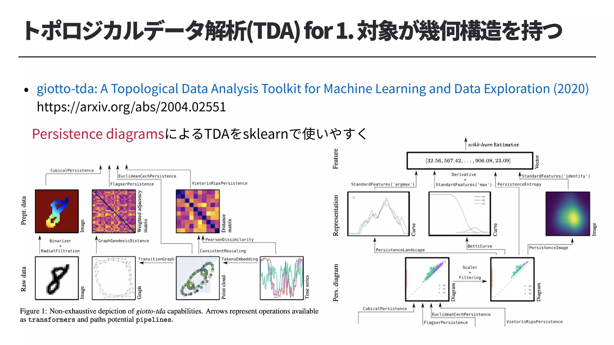トポロジカルデータ解析(TDA)for1.対象が幾何構造を持つ
• giotto-tda: A Topological Data Analysis Toolkit for Machine Learning and Data Exploration (2020)
https://arxiv.org/abs/2004.02551
Persistence diagramsによるTDAをsklearnで使いやすく
 