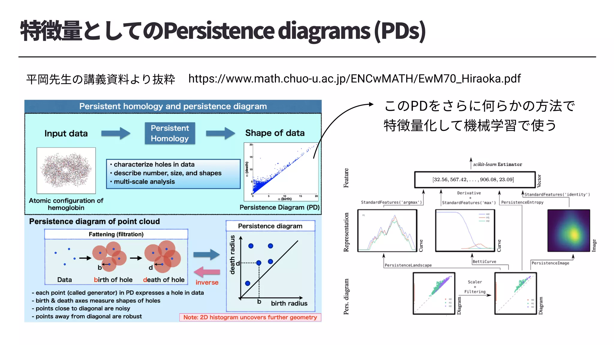 特徴量としてのPersistencediagrams(PDs)
平岡先⽣の講義資料より抜粋
このPDをさらに何らかの⽅法で
特徴量化して機械学習で使う
https://www.math.chuo-u.ac.jp/ENCwMATH/EwM70_Hiraoka.pdf
 