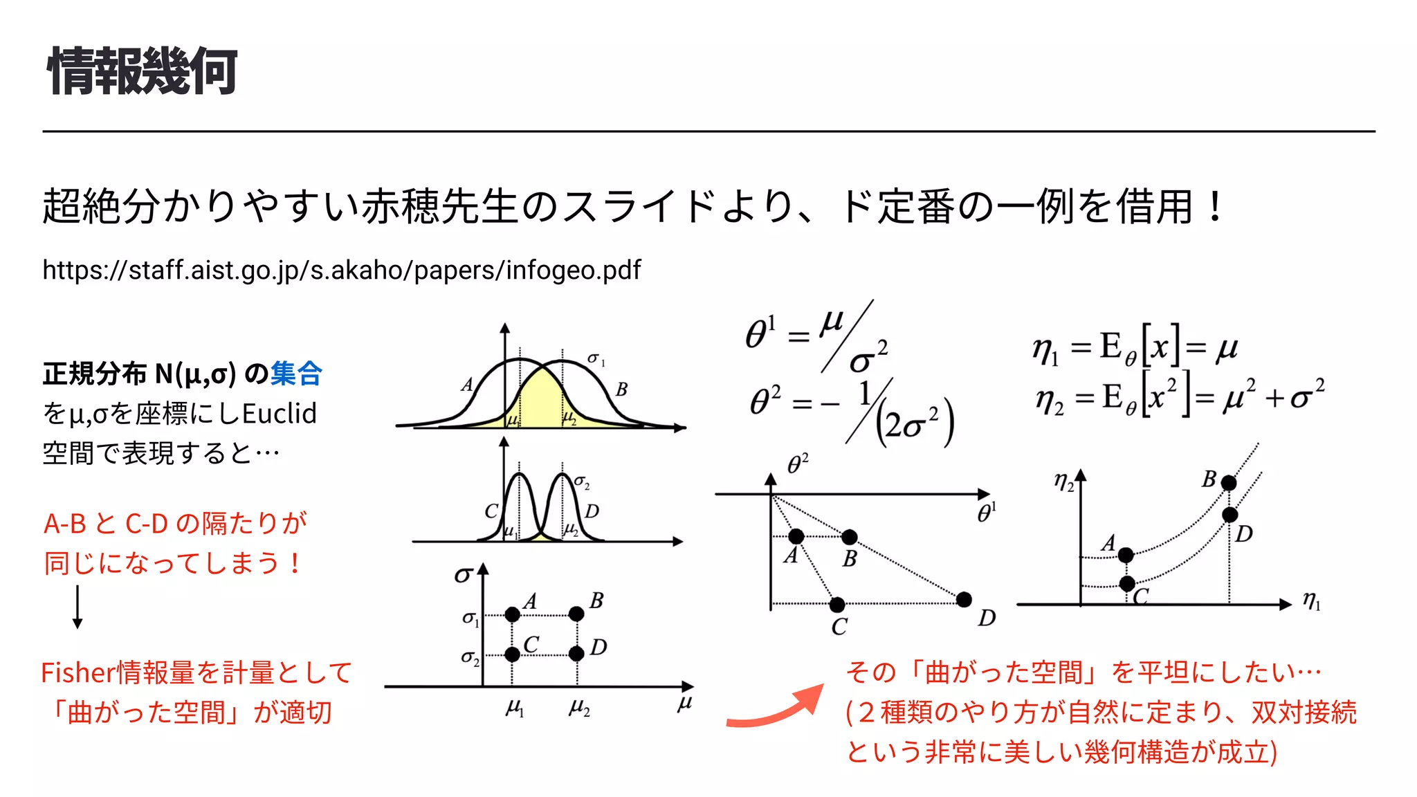 情報幾何
超絶分かりやすい⾚穂先⽣のスライドより、ド定番の⼀例を借⽤！
https://staff.aist.go.jp/s.akaho/papers/infogeo.pdf
正規分布 N(μ,σ) の集合
をμ,σを座標にしEuclid
空間で表現すると…
A-B と C-D の隔たりが
同じになってしまう！
Fisher情報量を計量として
「曲がった空間」が適切
その「曲がった空間」を平坦にしたい…
(２種類のやり⽅が⾃然に定まり、双対接続
という⾮常に美しい幾何構造が成⽴)
 