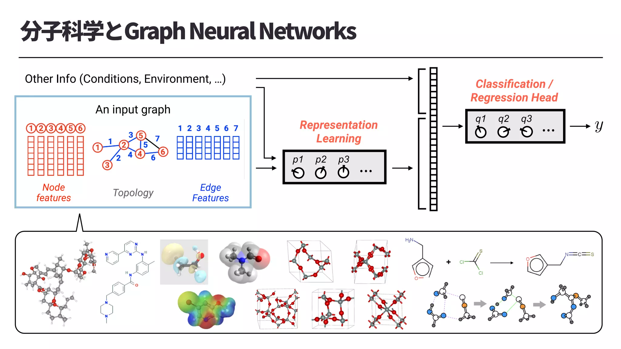 分⼦科学とGraphNeuralNetworks
Topology
An input graph
Edge
Features
Node
features
p1 p2 p3
Representation
Learning
q1 q2 q3
Classiﬁcation /
Regression Head
Other Info (Conditions, Environment, …)
 
