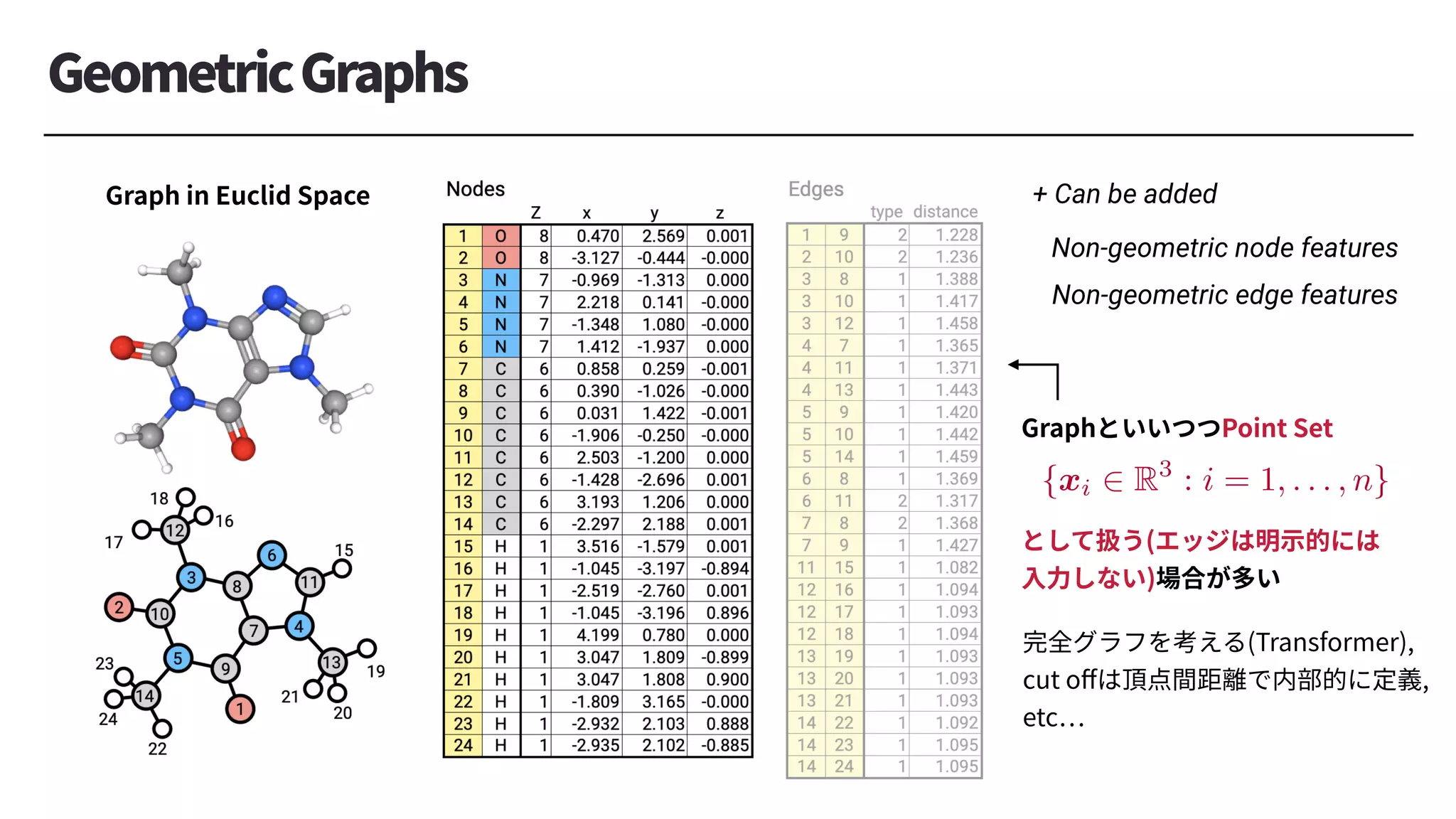 GeometricGraphs
Non-geometric node features
Non-geometric edge features
+ Can be added
GraphといいつつPoint Set
として扱う(エッジは明⽰的には
⼊⼒しない)場合が多い
完全グラフを考える(Transformer),
cut oﬀは頂点間距離で内部的に定義,
etc
Graph in Euclid Space
<latexit sha1_base64="T9NBOfd7zcDksHyg6Y5oyIVx9gw=">AAACr3ichVG/TxRBFP5YFREVTm1IbDZeMMaQzVtv9Q4SEqKNJRweR8LCsbM3wIT9ld25i7i5f8CKjsJKEwtjr6UmNPwDFvwJxhITGgrf7Z0xFsCbzMyb773vzTfzRBKoTBMdjxhXrl4bvT52Y/zmrdsTk6U7d1eyuJP6suHHQZyuCi+TgYpkQysdyNUklV4oAtkUuy/68WZXppmKo1d6L5HrobcdqS3le5qhVumxm7sizF/3Wsp0VWS6oad3hMjrvY3KnKnm7Rm3HetsJnJ7rVKZrCrVZh3HJIvsWXpaYceuOpWaY9oWFVbG0Bbj0le4aCOGjw5CSETQ7AfwkPFYgw1Cwtg6csZS9lQRl+hhnLkdzpKc4TG6y+s2n9aGaMTnfs2sYPt8S8AzZaaJafpBn+iEjugz/aSzc2vlRY2+lj3exYArk9bk26nl00tZIe8aO/9YF2rW2EKt0KpYe1Ig/Vf4A373zcHJ8lx9On9IH+gX639Px3TIL4i6v/2PS7L+7gI9grXwj3GD/nbBPN9ZeWLZzyxnySkvPB+2agz38QCPuB9VLOAlFtHg+vv4gm/4bthG09gwNgepxsiQcw//maH+AKbCoNA=</latexit>
{xi 2 R3
: i = 1, . . . , n}
 