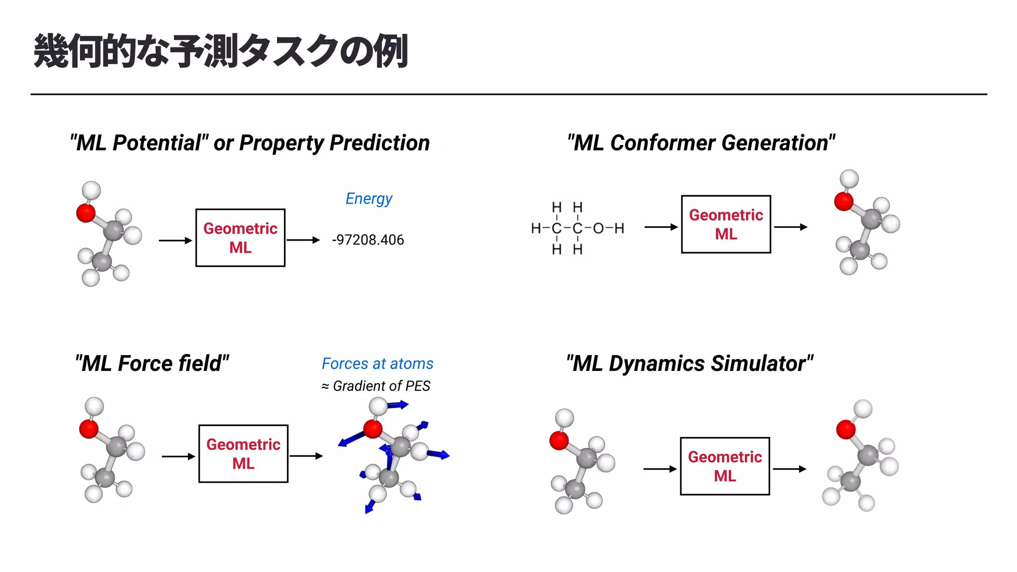 幾何的な予測タスクの例
-97208.406
Geometric
ML
Geometric
ML
Energy
Forces at atoms
Geometric
ML
≈ Gradient of PES
"ML Potential" or Property Prediction
"ML Force ﬁeld"
"ML Conformer Generation"
Geometric
ML
"ML Dynamics Simulator"
 
