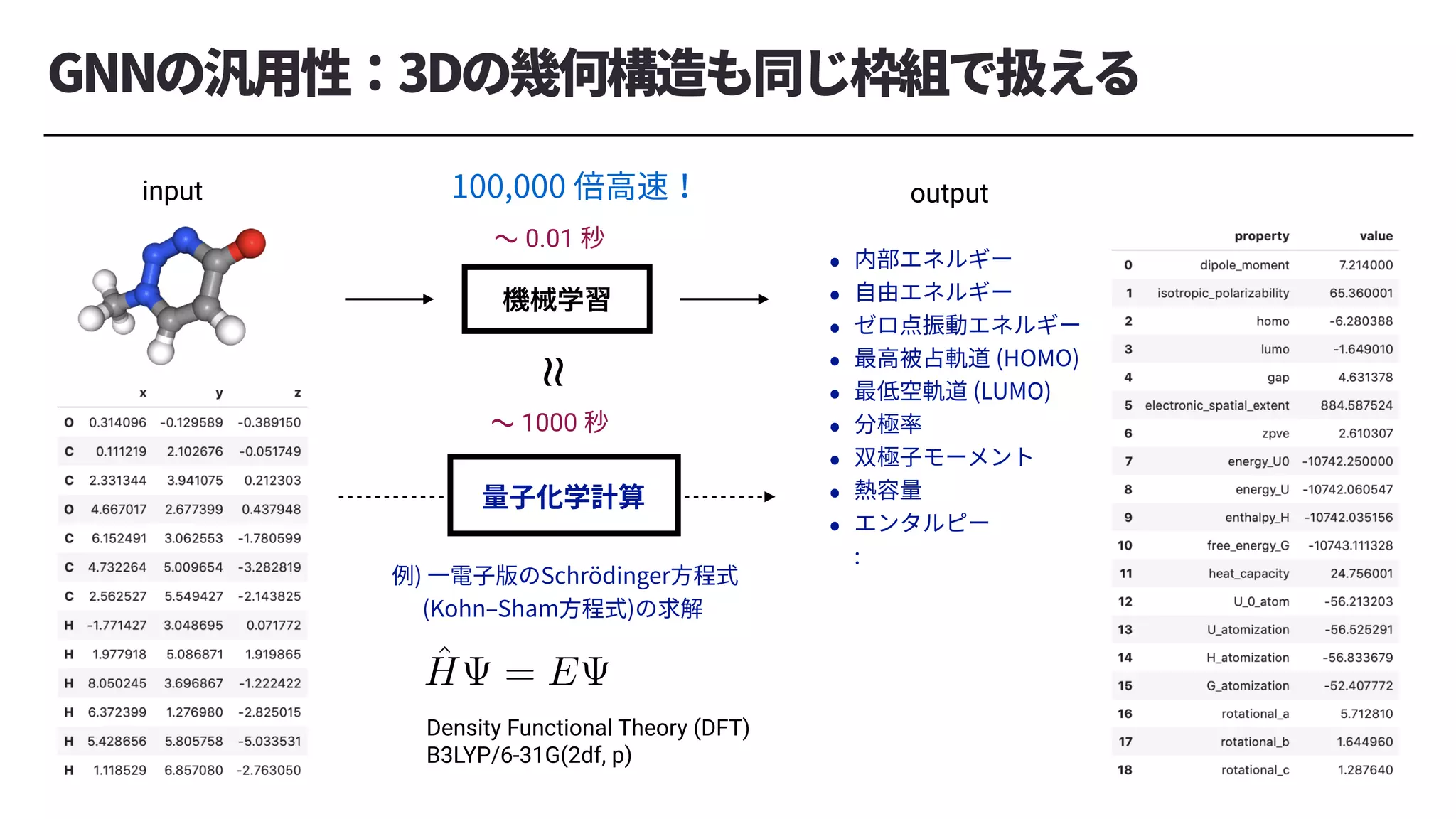 GNNの汎⽤性：3Dの幾何構造も同じ枠組で扱える
input output
∼ 1000 秒
Density Functional Theory (DFT)
B3LYP/6-31G(2df, p)
<latexit sha1_base64="JI//afsBt1AdIhSgVUbVSGVXtww=">AAACmnichVHLSsNAFD2Nr1pfVREEXQSL4qpMpagIgiiC4qZVq4KVksSxHZomIZkWavAH/AEXrhRcqB/gB7jxB1z0E8SlghsX3qYBUVFvmMyZM/fcOTNXd0zhScYaEaWtvaOzK9od6+nt6x+IDw7teHbVNXjOsE3b3dM1j5vC4jkppMn3HJdrFd3ku3p5pbm/W+OuJ2xrW9YdflDRipY4EoYmiSrER/IlTfprJ2o+4wl1UV0NQCGeYEkWhPoTpEKQQBgZO36HPA5hw0AVFXBYkIRNaPDo20cKDA5xB/CJcwmJYJ/jBDHSVimLU4ZGbJn+RVrth6xF62ZNL1AbdIpJwyWlikn2yK7ZC3tgt+yJvf9ayw9qNL3UadZbWu4UBk5Ht97+VVVolih9qv70LHGE+cCrIO9OwDRvYbT0teOzl62FzUl/il2yZ/J/wRrsnm5g1V6NqyzfPP/Dj05e6MWoQanv7fgJdmaSqdlkOptOLC2HrYpiDBOYpn7MYQlryCBH9X1c4Aa3yriyrKwrG61UJRJqhvEllO0PT6aXZA==</latexit>
Ĥ = E
例) ⼀電⼦版のSchrödinger⽅程式
(Kohn‒Sham⽅程式)の求解
‫ػ‬ցֶश
∼ 0.01 秒
≈
100,000 倍⾼速！
量⼦化学計算
• 内部エネルギー
• ⾃由エネルギー
• ゼロ点振動エネルギー
• 最⾼被占軌道 (HOMO)
• 最低空軌道 (LUMO)
• 分極率
• 双極⼦モーメント
• 熱容量
• エンタルピー
:
 