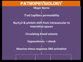 Pathophysiology
Major Burns
↑ed Capillary permeability
Na,H2O & protein shift from intravascular to
interstitial spaces
Circulating blood volume
Hypovolemia > shock
Massive stress response SNS activation
 