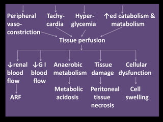 Peripheral Tachy- Hyper- ↑ed catabolism &
vaso- cardia glycemia matabolism
constriction
Tissue perfusion
↓renal ↓G I Anaerobic Tissue Cellular
blood blood metabolism damage dysfunction
flow flow
Metabolic Peritoneal Cell
ARF acidosis tissue swelling
necrosis
 